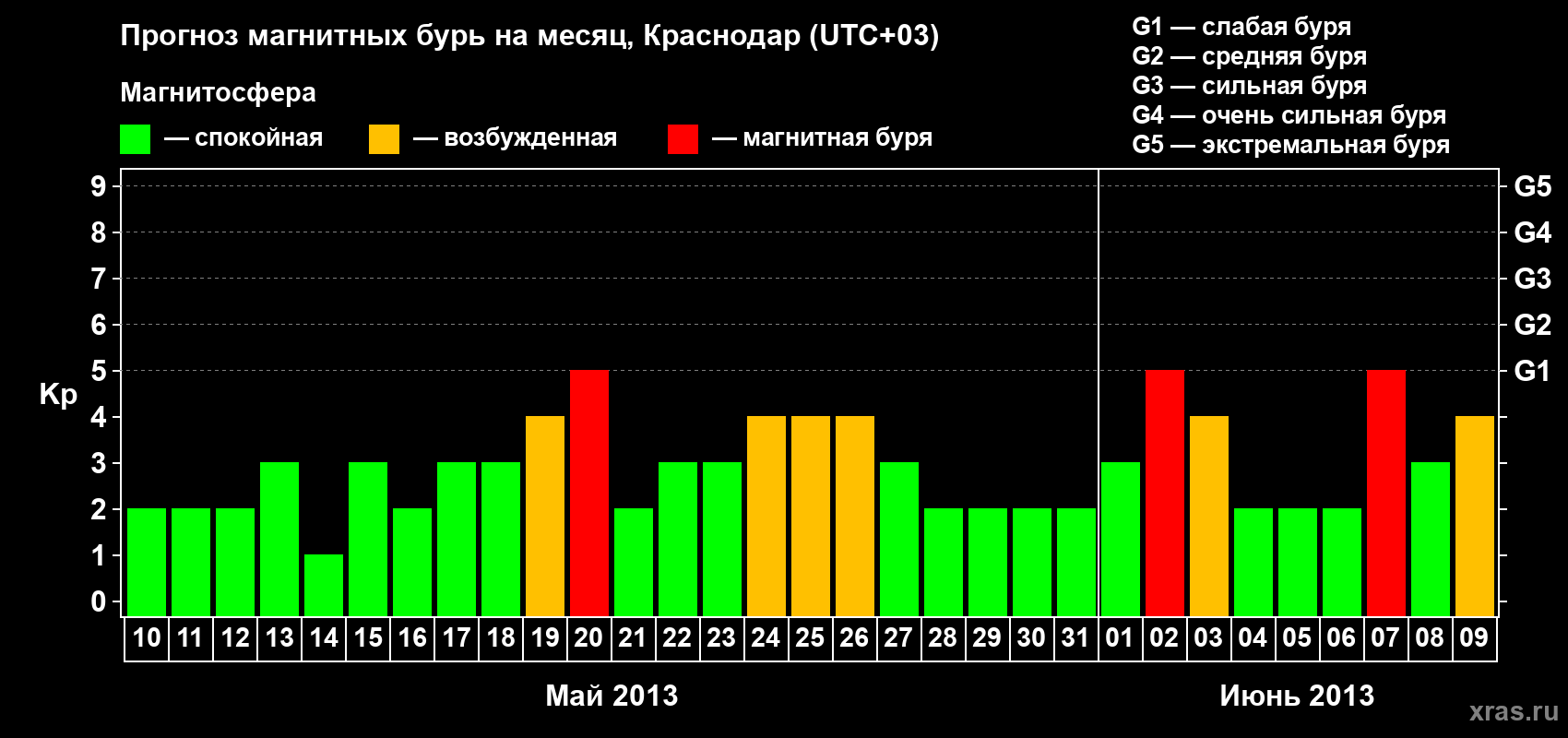 Прогноз максимального суточного геомагнитного индекса Kp на <b>1 месяц</b> (31 день) <b>с 10 мая по 09 июня 2013 г</b>