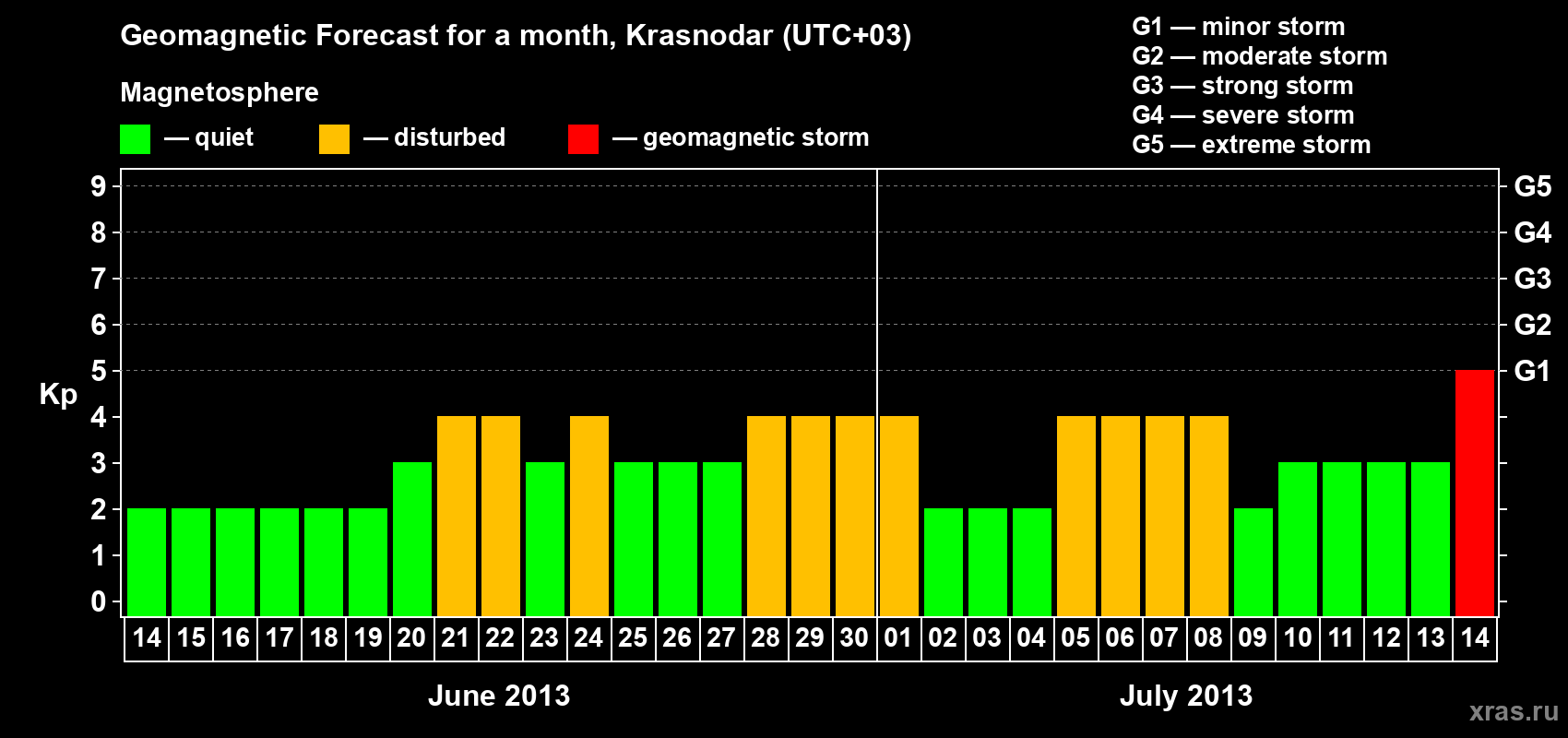 Forecast of the daily maximal value of geomagnetic index Kp for <b>1 month</b> (31 days) <b>from Jun 14, 2013 to Jul 14, 2013</b>