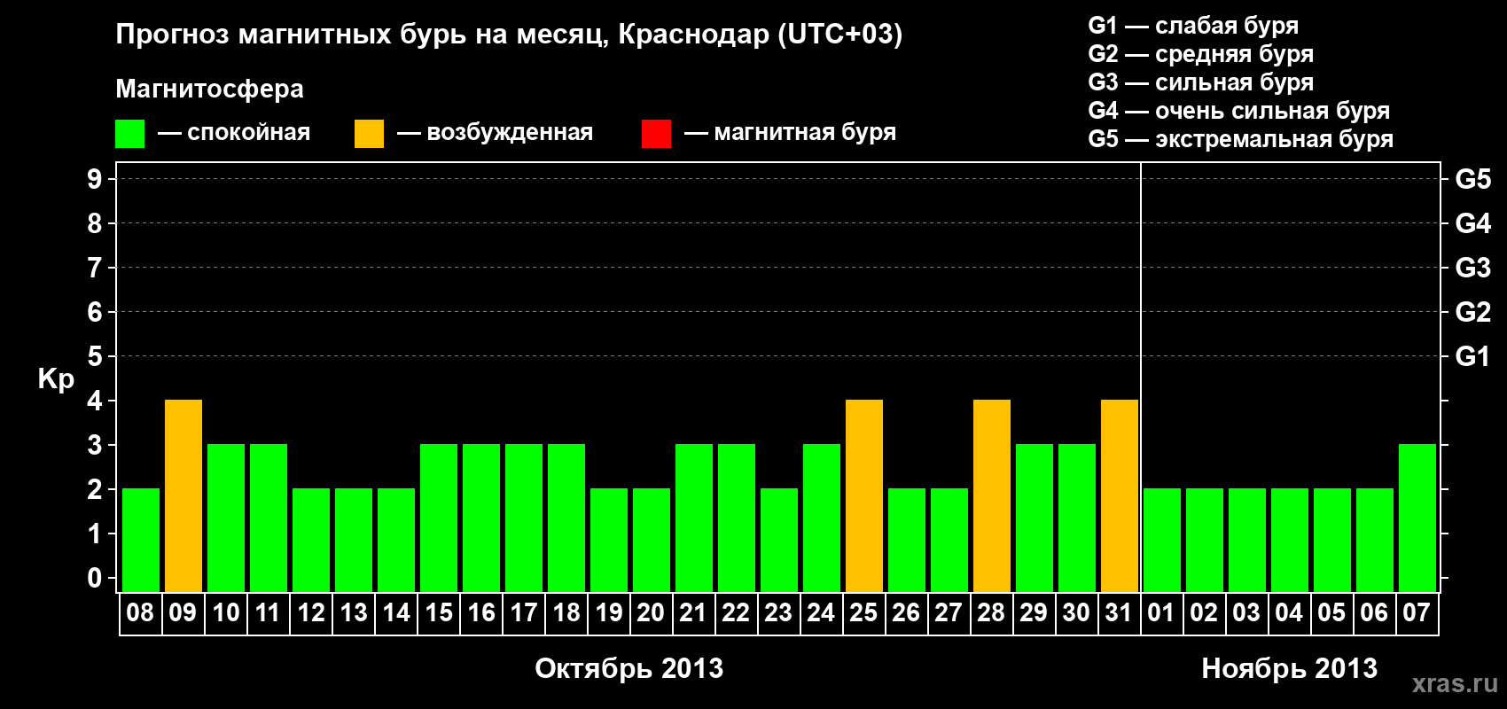 Прогноз максимального суточного геомагнитного индекса Kp на <b>1 месяц</b> (31 день) <b>с 08 октября по 07 ноября 2013 г</b>