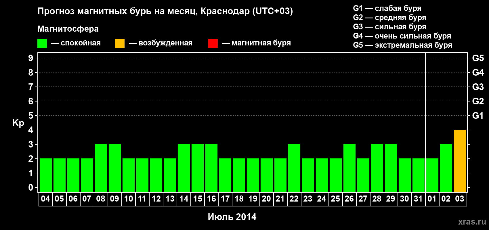 Прогноз максимального суточного геомагнитного индекса Kp на <b>1 месяц</b> (31 день) <b>с 04 июля по 03 августа 2014 г</b>