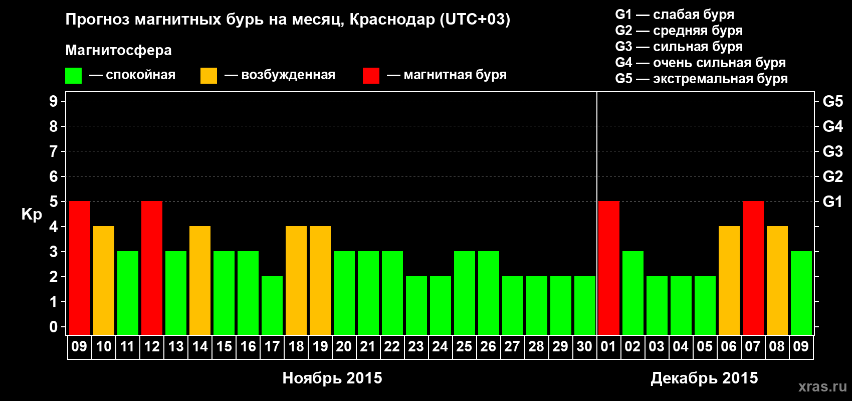 Прогноз максимального суточного геомагнитного индекса Kp на <b>1 месяц</b> (31 день) <b>с 09 ноября по 09 декабря 2015 г</b>