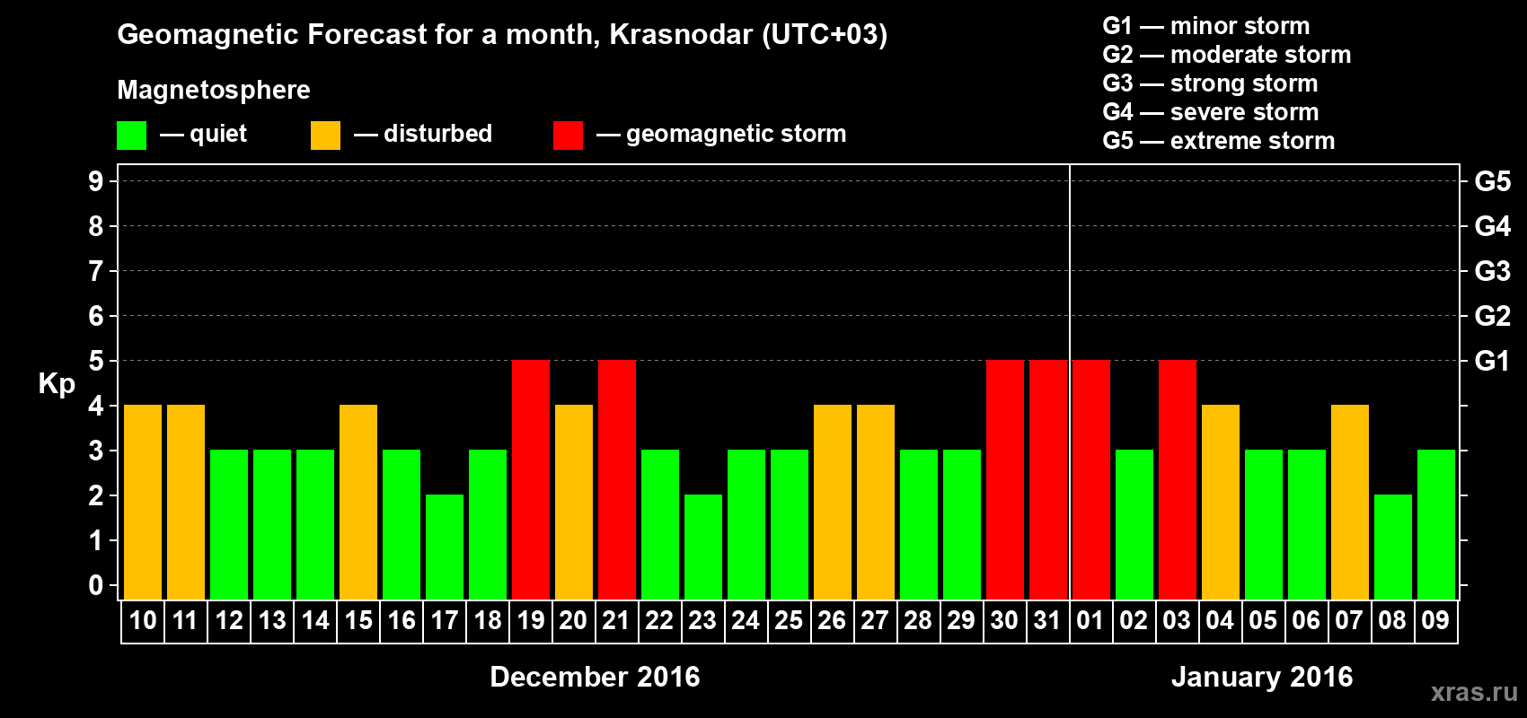 Forecast of the daily maximal value of geomagnetic index Kp for <b>1 month</b> (31 days) <b>from Dec 10, 2015 to Jan 09, 2016</b>