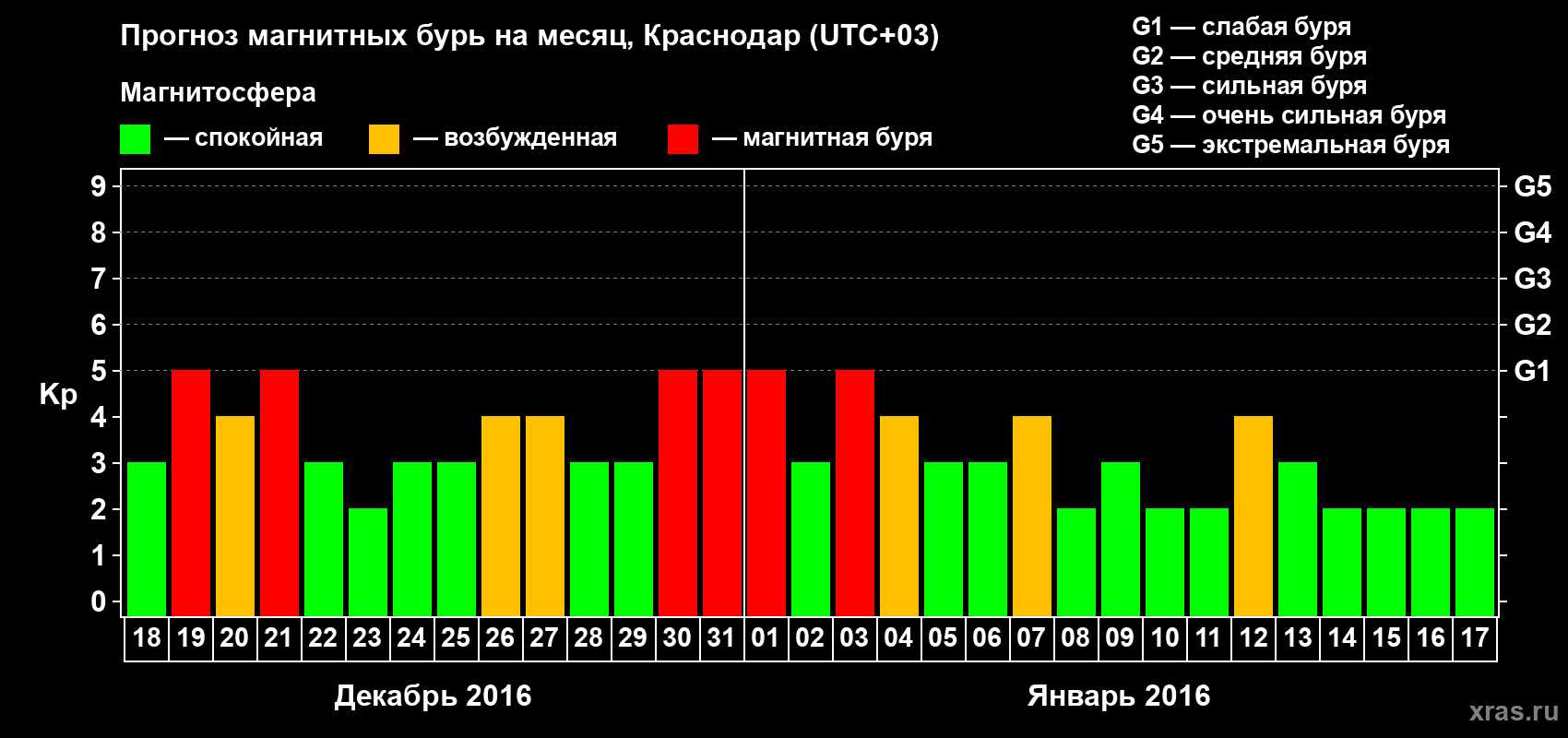 Прогноз максимального суточного геомагнитного индекса Kp на <b>1 месяц</b> (31 день) <b>с 18 декабря 2015 г по 17 января 2016 г</b>