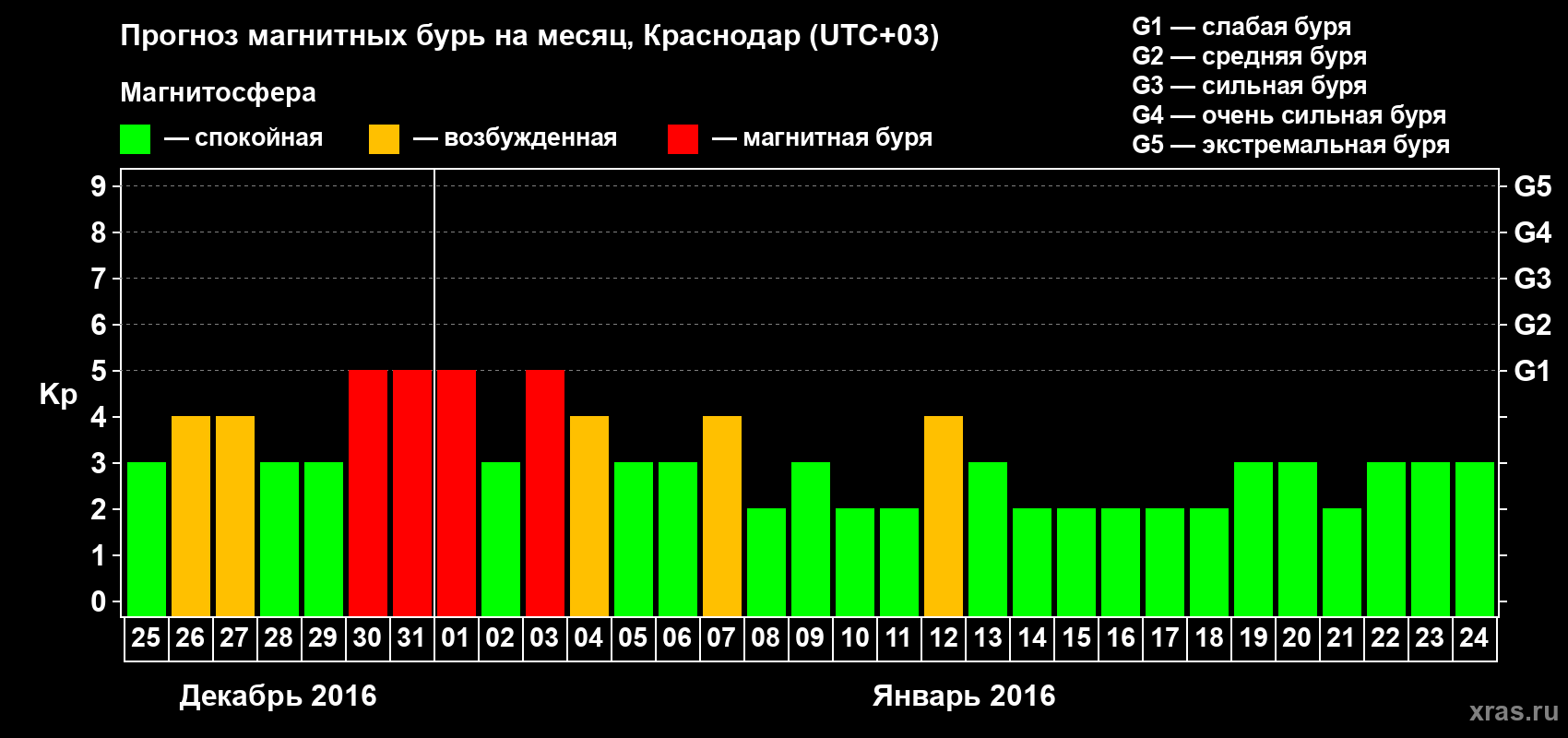 Прогноз максимального суточного геомагнитного индекса Kp на <b>1 месяц</b> (31 день) <b>с 25 декабря 2015 г по 24 января 2016 г</b>