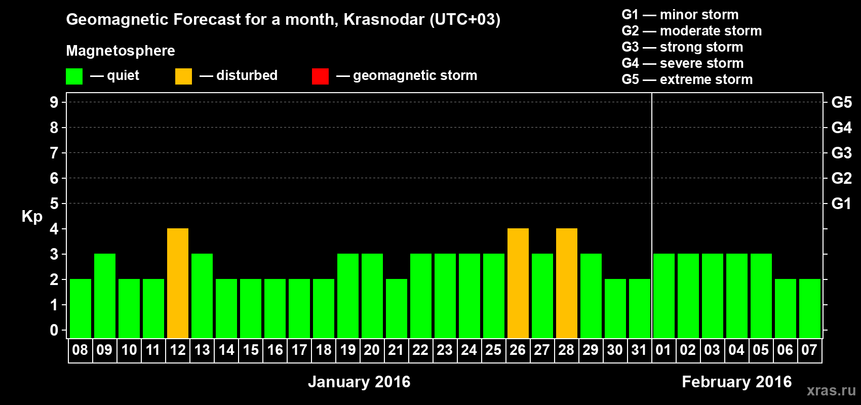Forecast of the daily maximal value of geomagnetic index Kp for <b>1 month</b> (31 days) <b>from Jan 08, 2016 to Feb 07, 2016</b>