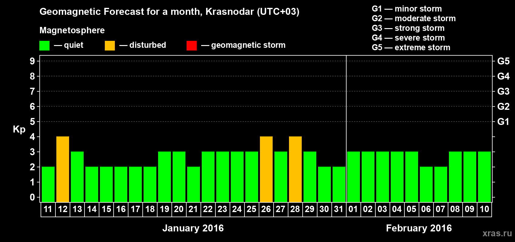 Forecast of the daily maximal value of geomagnetic index Kp for <b>1 month</b> (31 days) <b>from Jan 11, 2016 to Feb 10, 2016</b>