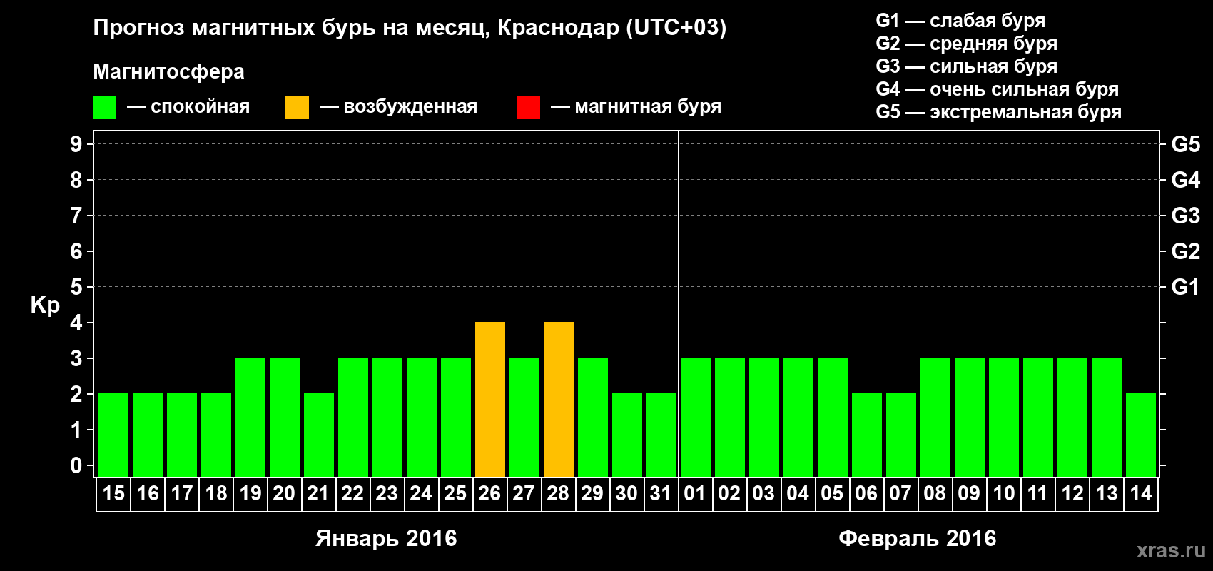 Прогноз максимального суточного геомагнитного индекса Kp на <b>1 месяц</b> (31 день) <b>с 15 января по 14 февраля 2016 г</b>
