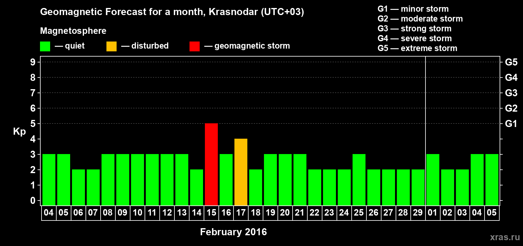 Forecast of the daily maximal value of geomagnetic index Kp for <b>1 month</b> (31 days) <b>from Feb 04, 2016 to Mar 05, 2016</b>