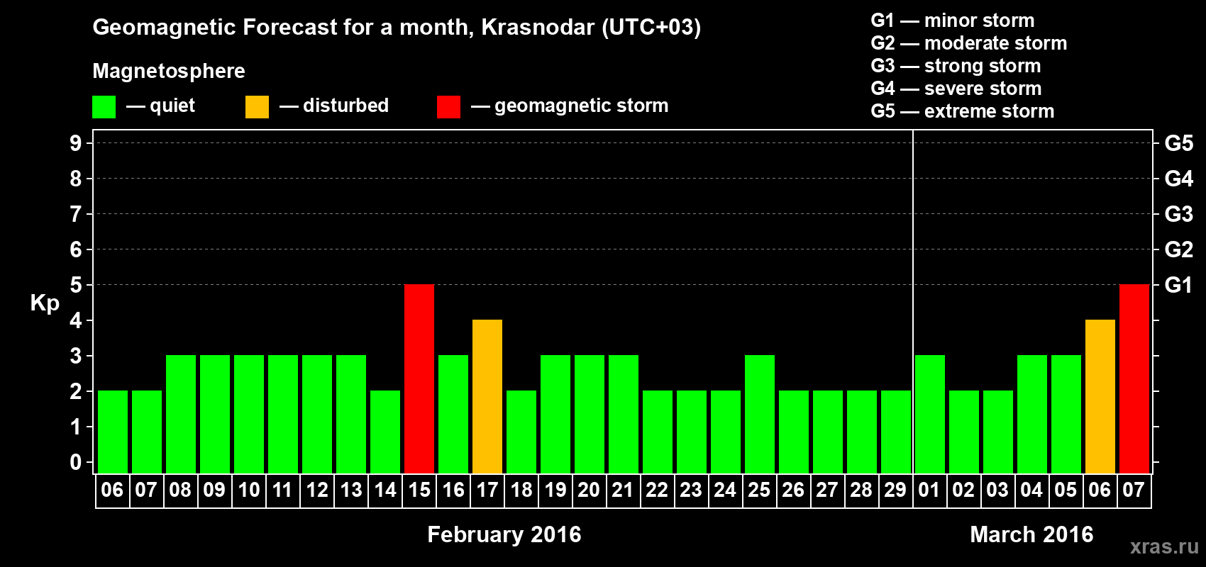 Forecast of the daily maximal value of geomagnetic index Kp for <b>1 month</b> (31 days) <b>from Feb 06, 2016 to Mar 07, 2016</b>