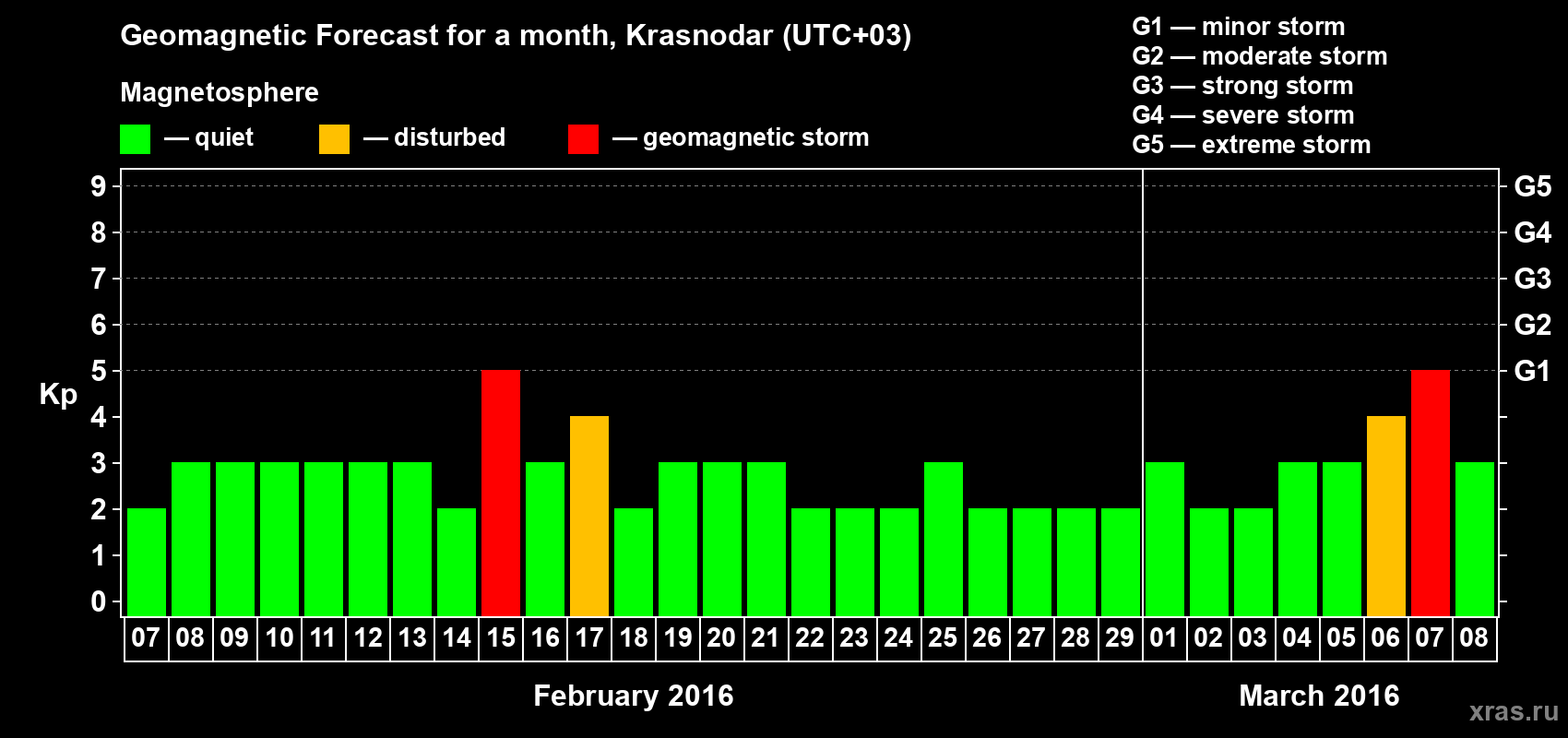 Forecast of the daily maximal value of geomagnetic index Kp for <b>1 month</b> (31 days) <b>from Feb 07, 2016 to Mar 08, 2016</b>