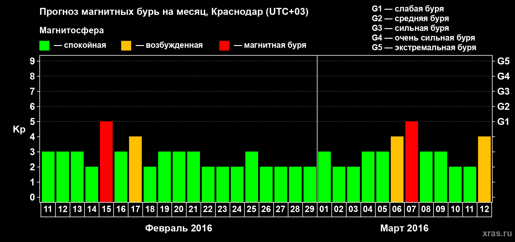 Прогноз максимального суточного геомагнитного индекса Kp на <b>1 месяц</b> (31 день) <b>с 11 февраля по 12 марта 2016 г</b>