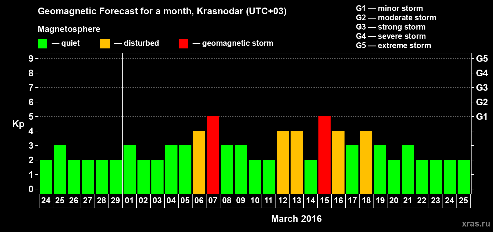 Forecast of the daily maximal value of geomagnetic index Kp for <b>1 month</b> (31 days) <b>from Feb 24, 2016 to Mar 25, 2016</b>