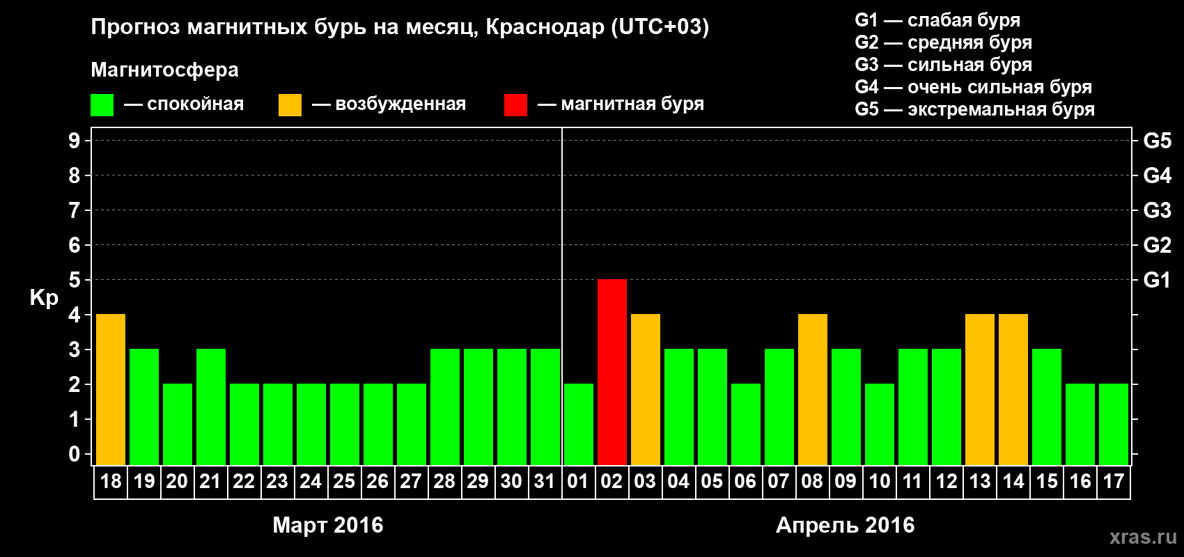 Прогноз максимального суточного геомагнитного индекса Kp на <b>1 месяц</b> (31 день) <b>с 18 марта по 17 апреля 2016 г</b>