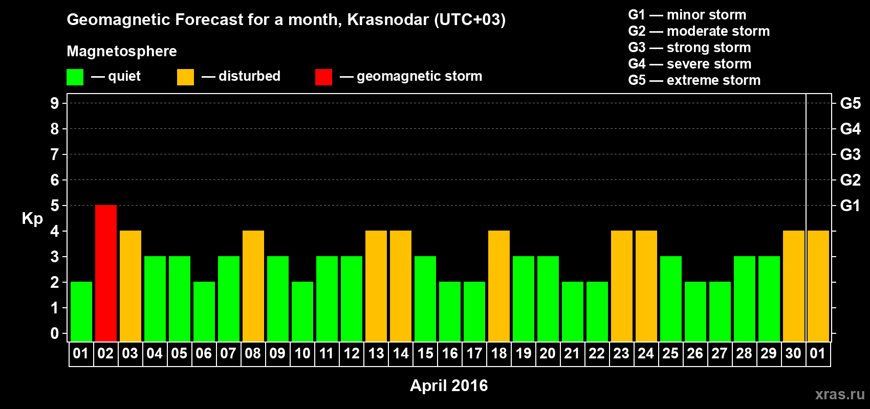 Forecast of the daily maximal value of geomagnetic index Kp for <b>1 month</b> (31 days) <b>from Apr 01, 2016 to May 01, 2016</b>