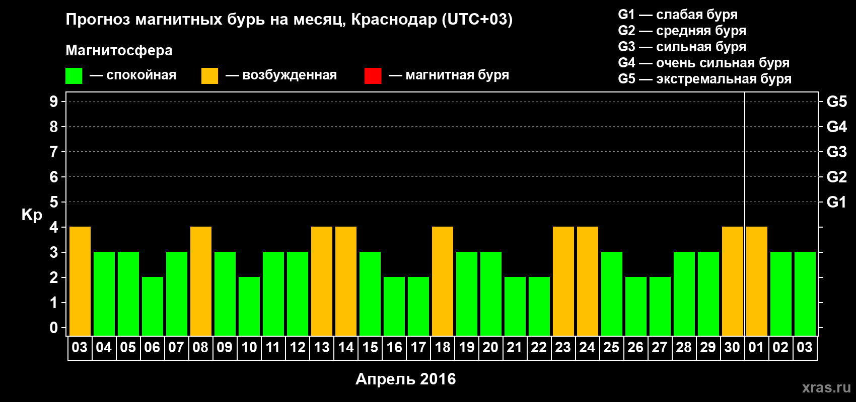Прогноз максимального суточного геомагнитного индекса Kp на <b>1 месяц</b> (31 день) <b>с 03 апреля по 03 мая 2016 г</b>