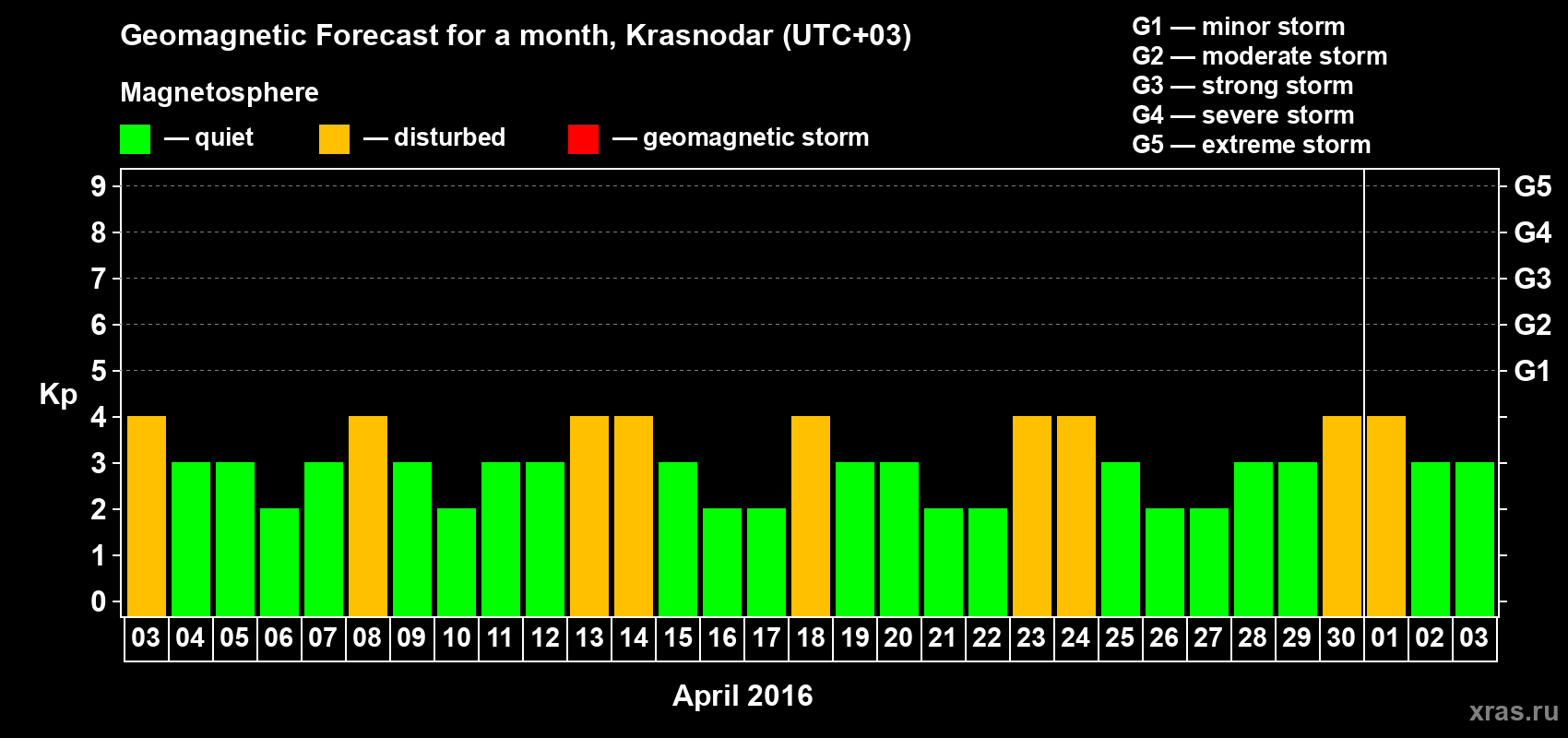 Forecast of the daily maximal value of geomagnetic index Kp for <b>1 month</b> (31 days) <b>from Apr 03, 2016 to May 03, 2016</b>