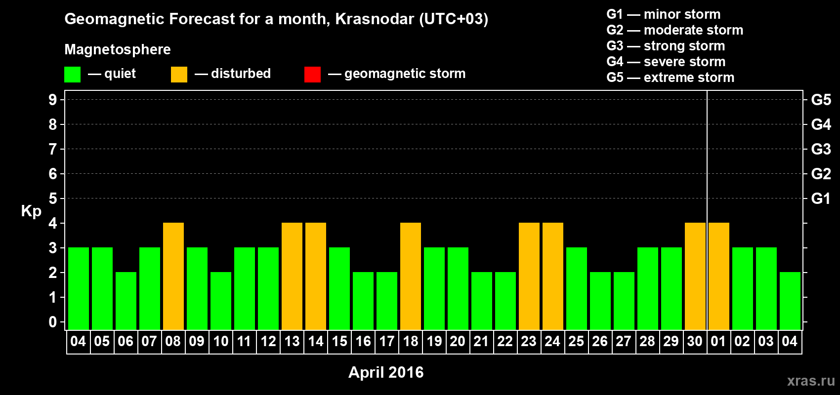 Forecast of the daily maximal value of geomagnetic index Kp for <b>1 month</b> (31 days) <b>from Apr 04, 2016 to May 04, 2016</b>