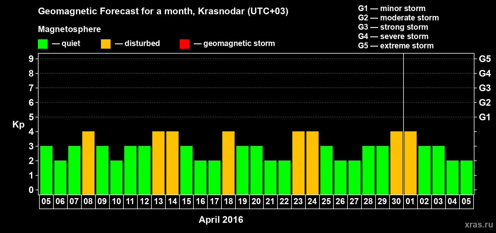 Forecast of the daily maximal value of geomagnetic index Kp for <b>1 month</b> (31 days) <b>from Apr 05, 2016 to May 05, 2016</b>