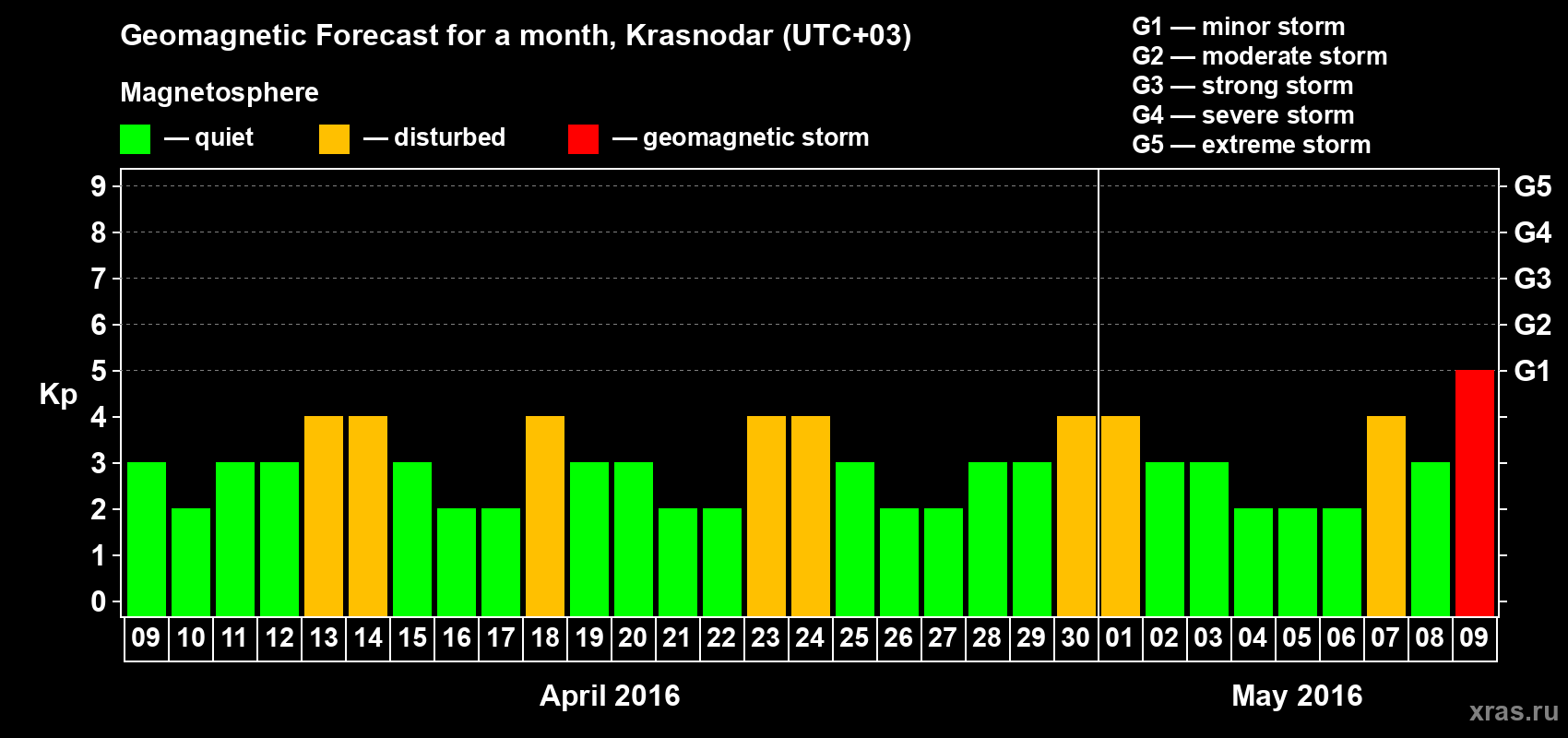 Forecast of the daily maximal value of geomagnetic index Kp for <b>1 month</b> (31 days) <b>from Apr 09, 2016 to May 09, 2016</b>