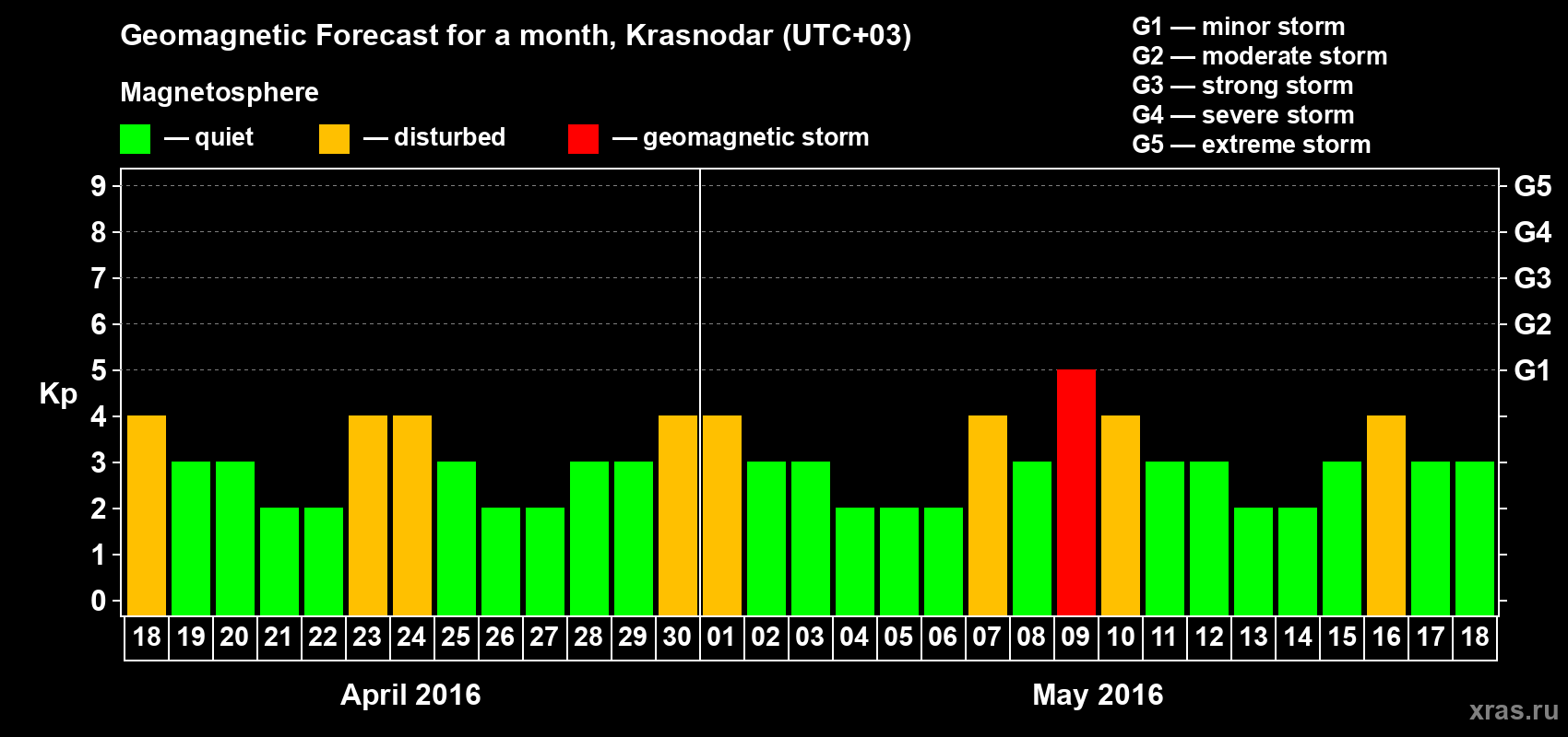 Forecast of the daily maximal value of geomagnetic index Kp for <b>1 month</b> (31 days) <b>from Apr 18, 2016 to May 18, 2016</b>