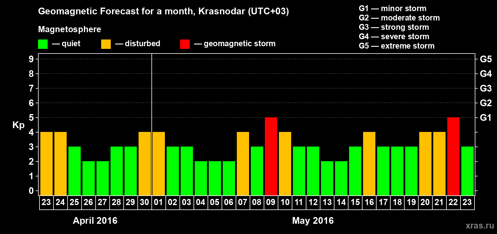 Forecast of the daily maximal value of geomagnetic index Kp for <b>1 month</b> (31 days) <b>from Apr 23, 2016 to May 23, 2016</b>