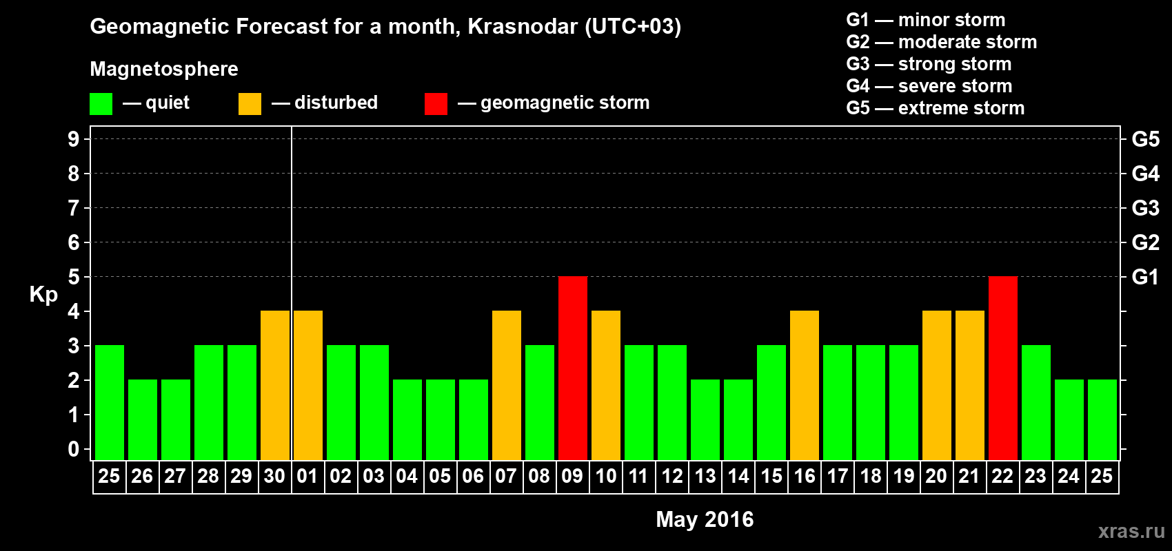 Forecast of the daily maximal value of geomagnetic index Kp for <b>1 month</b> (31 days) <b>from Apr 25, 2016 to May 25, 2016</b>