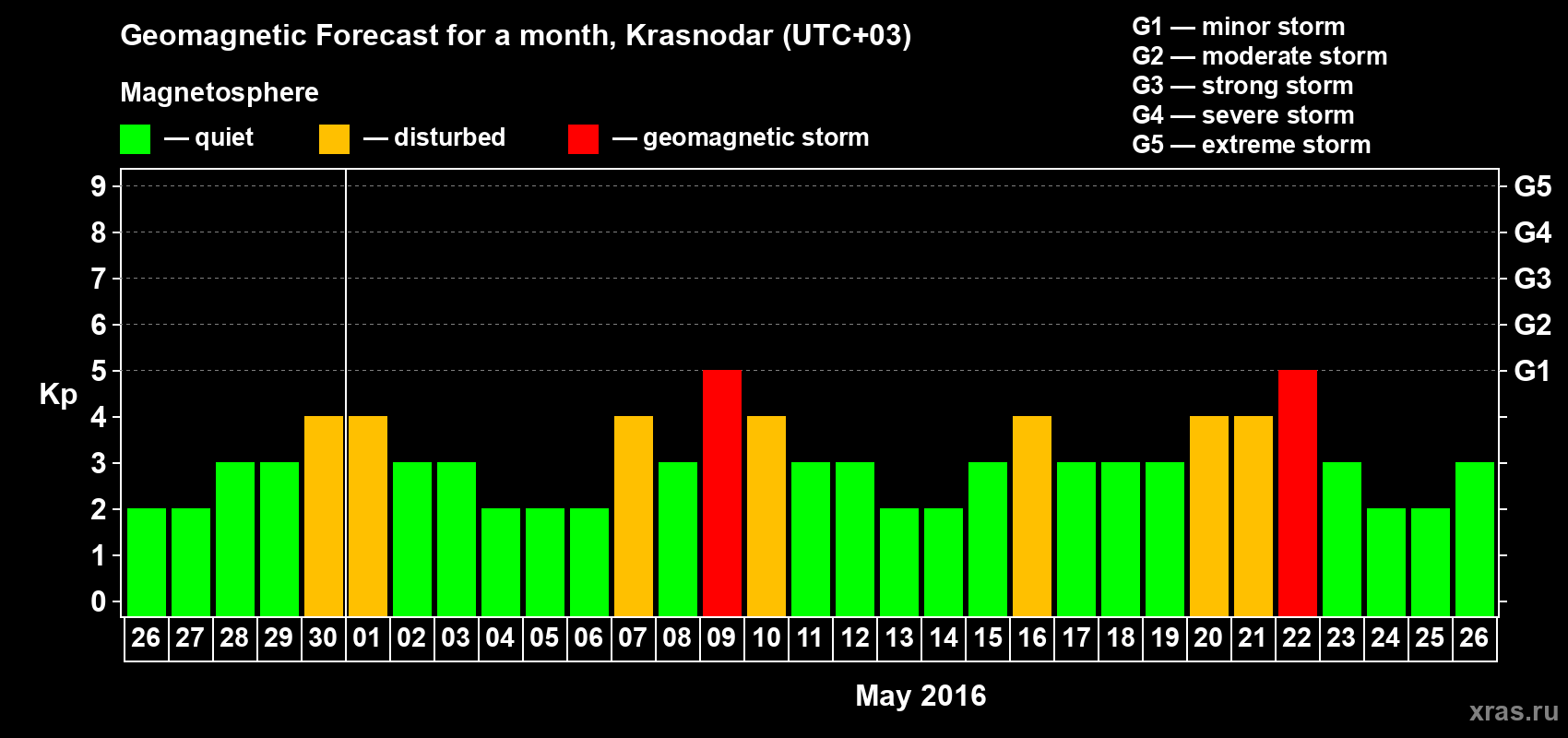 Forecast of the daily maximal value of geomagnetic index Kp for <b>1 month</b> (31 days) <b>from Apr 26, 2016 to May 26, 2016</b>