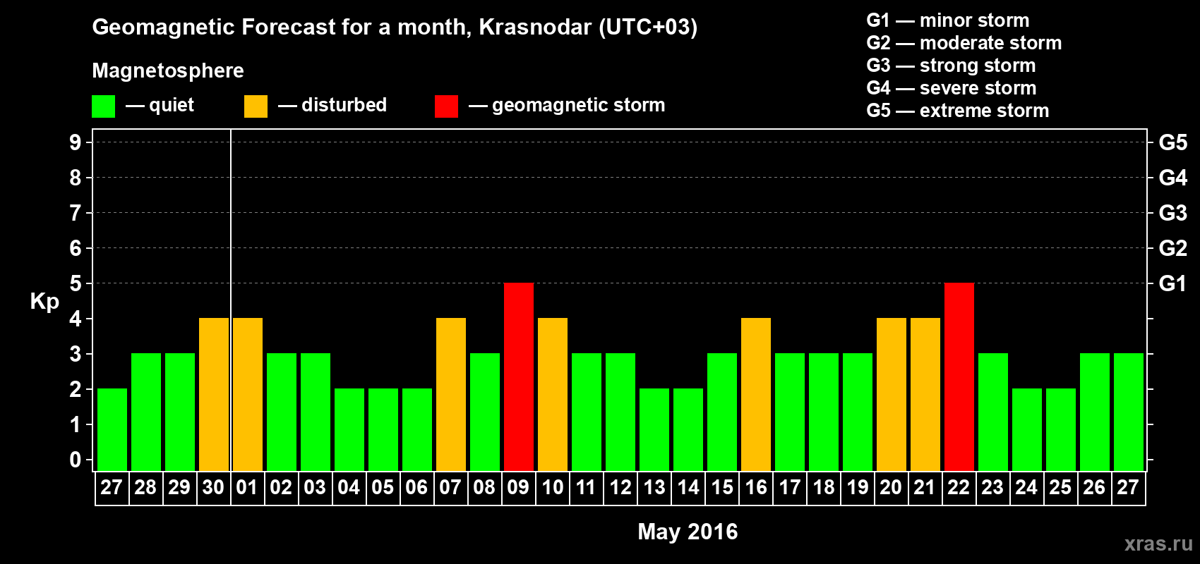 Forecast of the daily maximal value of geomagnetic index Kp for <b>1 month</b> (31 days) <b>from Apr 27, 2016 to May 27, 2016</b>