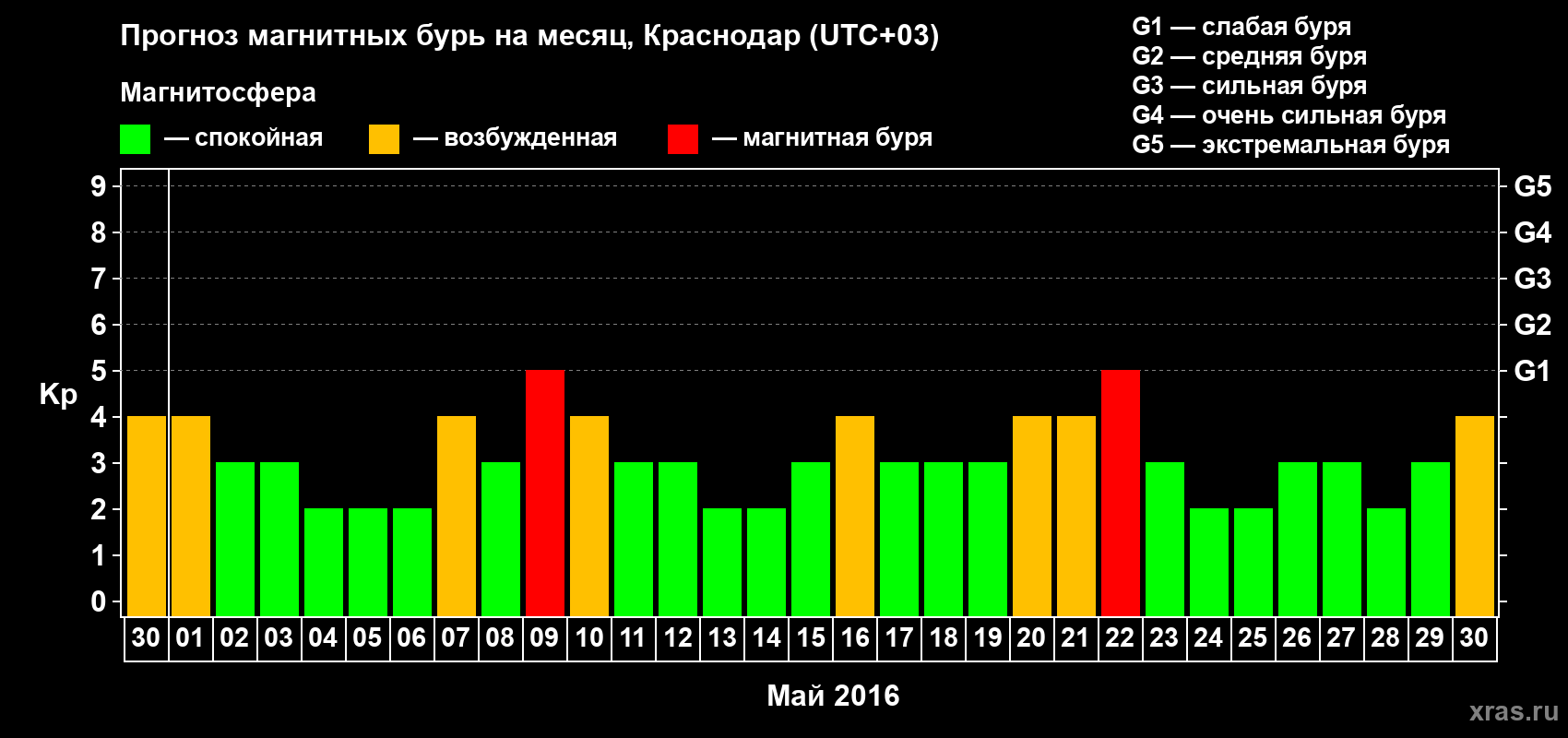 Прогноз максимального суточного геомагнитного индекса Kp на <b>1 месяц</b> (31 день) <b>с 30 апреля по 30 мая 2016 г</b>