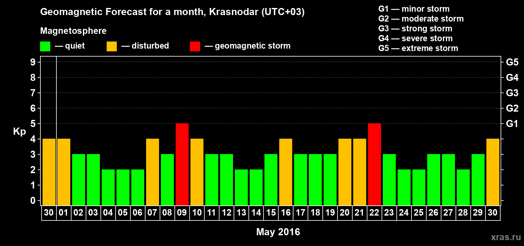 Forecast of the daily maximal value of geomagnetic index Kp for <b>1 month</b> (31 days) <b>from Apr 30, 2016 to May 30, 2016</b>