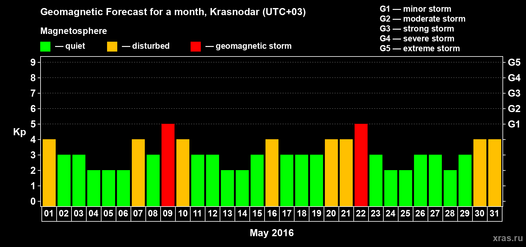 Forecast of the daily maximal value of geomagnetic index Kp for <b>1 month</b> (31 days) <b>from May 01, 2016 to May 31, 2016</b>