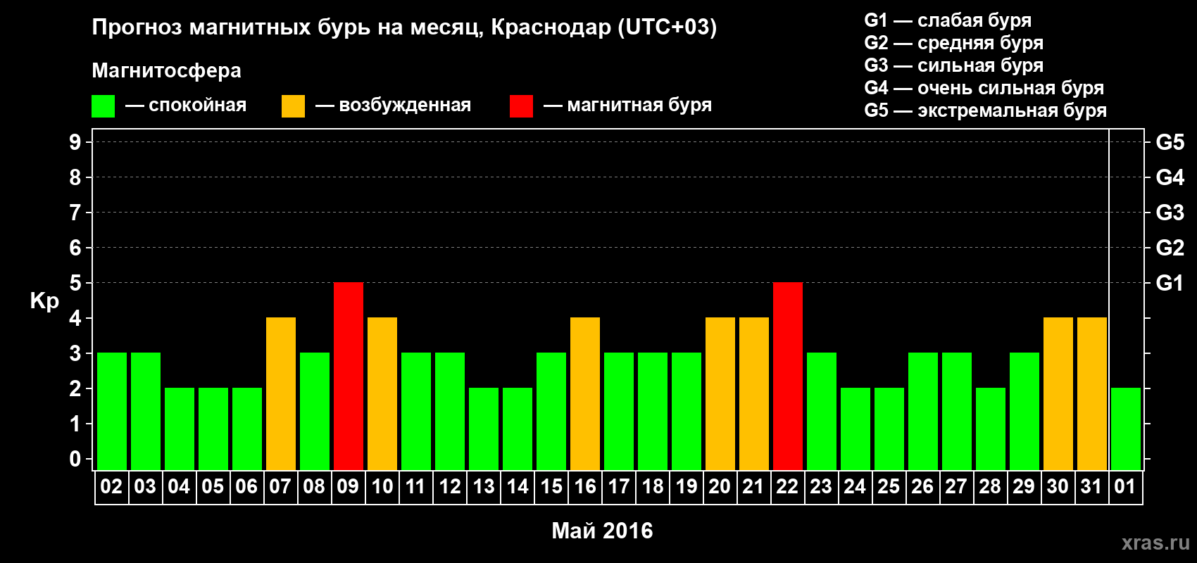 Прогноз максимального суточного геомагнитного индекса Kp на <b>1 месяц</b> (31 день) <b>с 02 мая по 01 июня 2016 г</b>