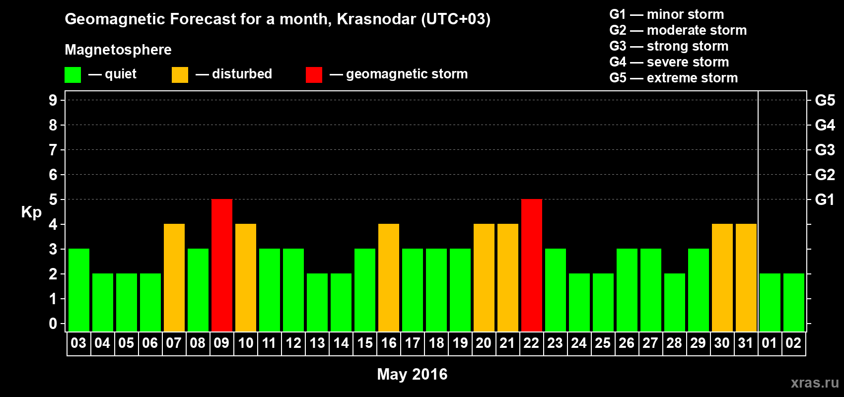 Forecast of the daily maximal value of geomagnetic index Kp for <b>1 month</b> (31 days) <b>from May 03, 2016 to Jun 02, 2016</b>