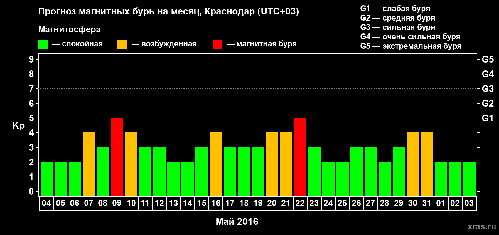 Прогноз максимального суточного геомагнитного индекса Kp на <b>1 месяц</b> (31 день) <b>с 04 мая по 03 июня 2016 г</b>