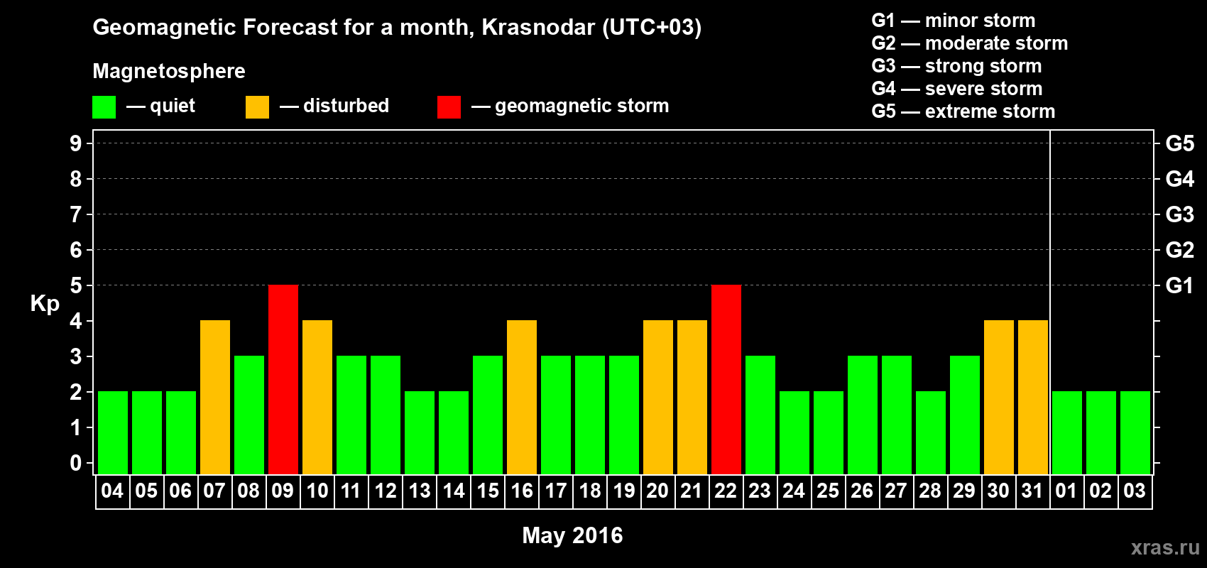 Forecast of the daily maximal value of geomagnetic index Kp for <b>1 month</b> (31 days) <b>from May 04, 2016 to Jun 03, 2016</b>