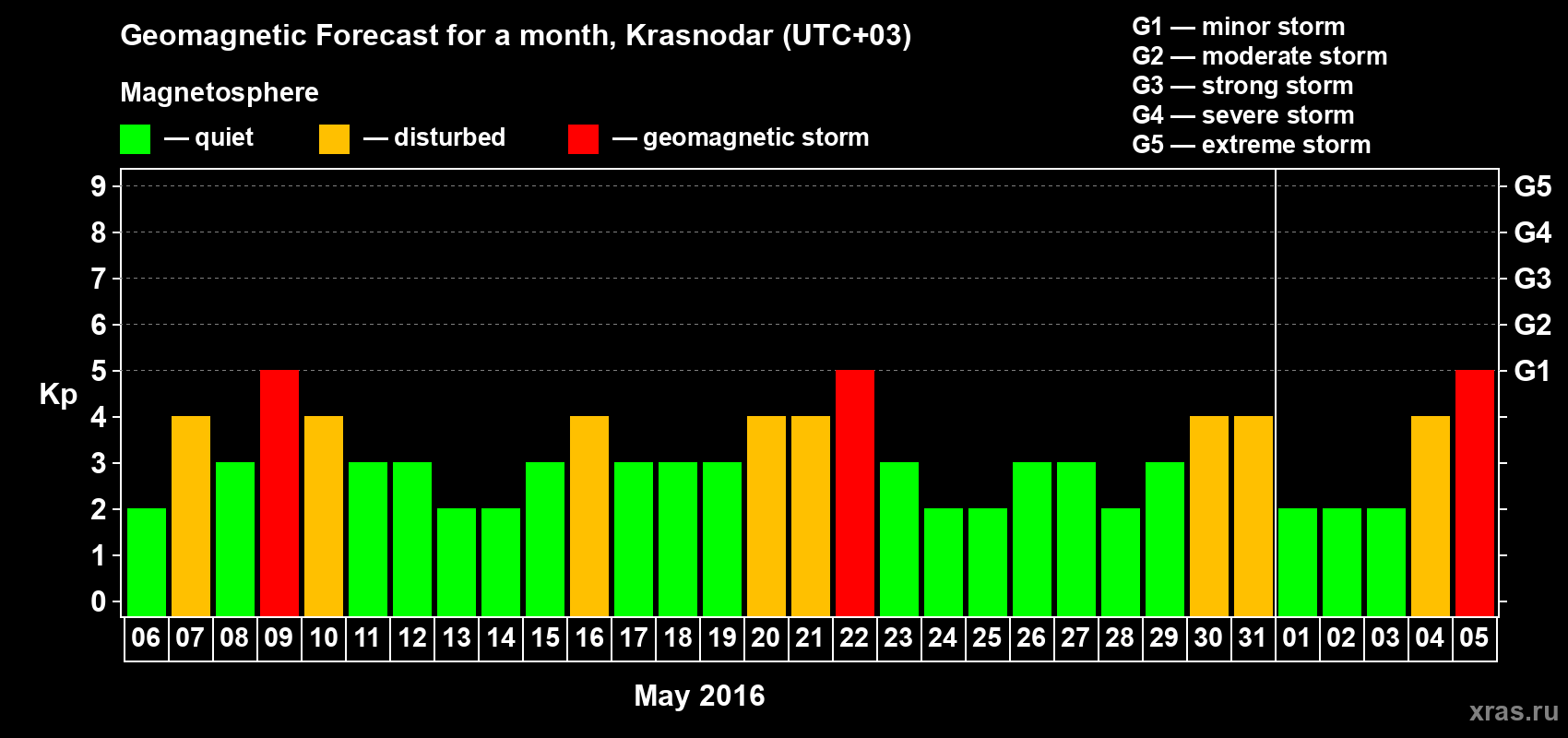 Forecast of the daily maximal value of geomagnetic index Kp for <b>1 month</b> (31 days) <b>from May 06, 2016 to Jun 05, 2016</b>