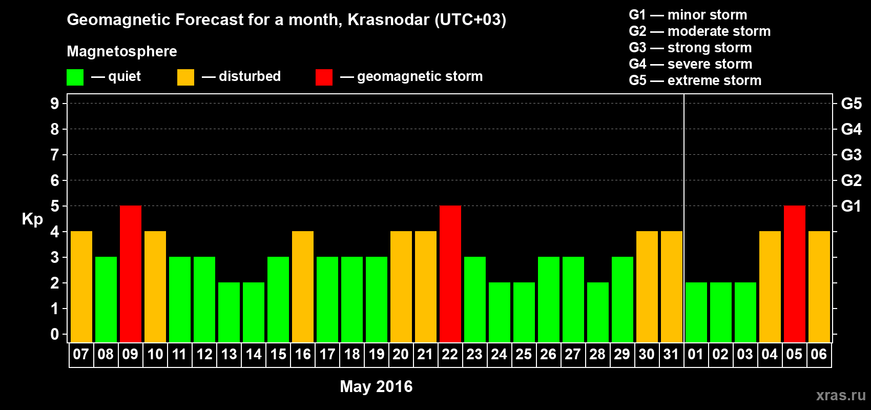 Forecast of the daily maximal value of geomagnetic index Kp for <b>1 month</b> (31 days) <b>from May 07, 2016 to Jun 06, 2016</b>