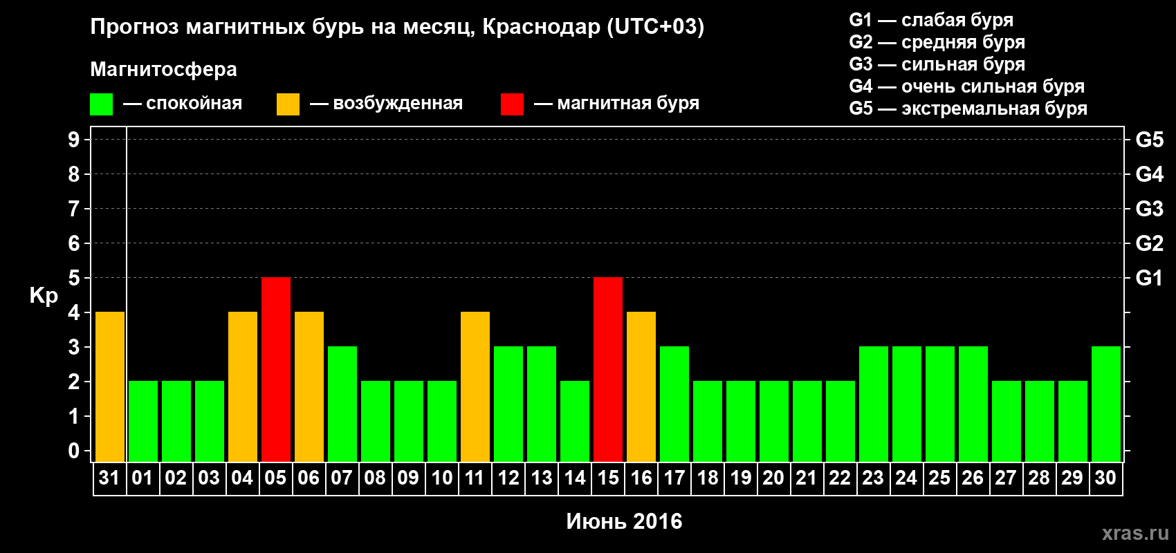 Прогноз максимального суточного геомагнитного индекса Kp на <b>1 месяц</b> (31 день) <b>с 31 мая по 30 июня 2016 г</b>