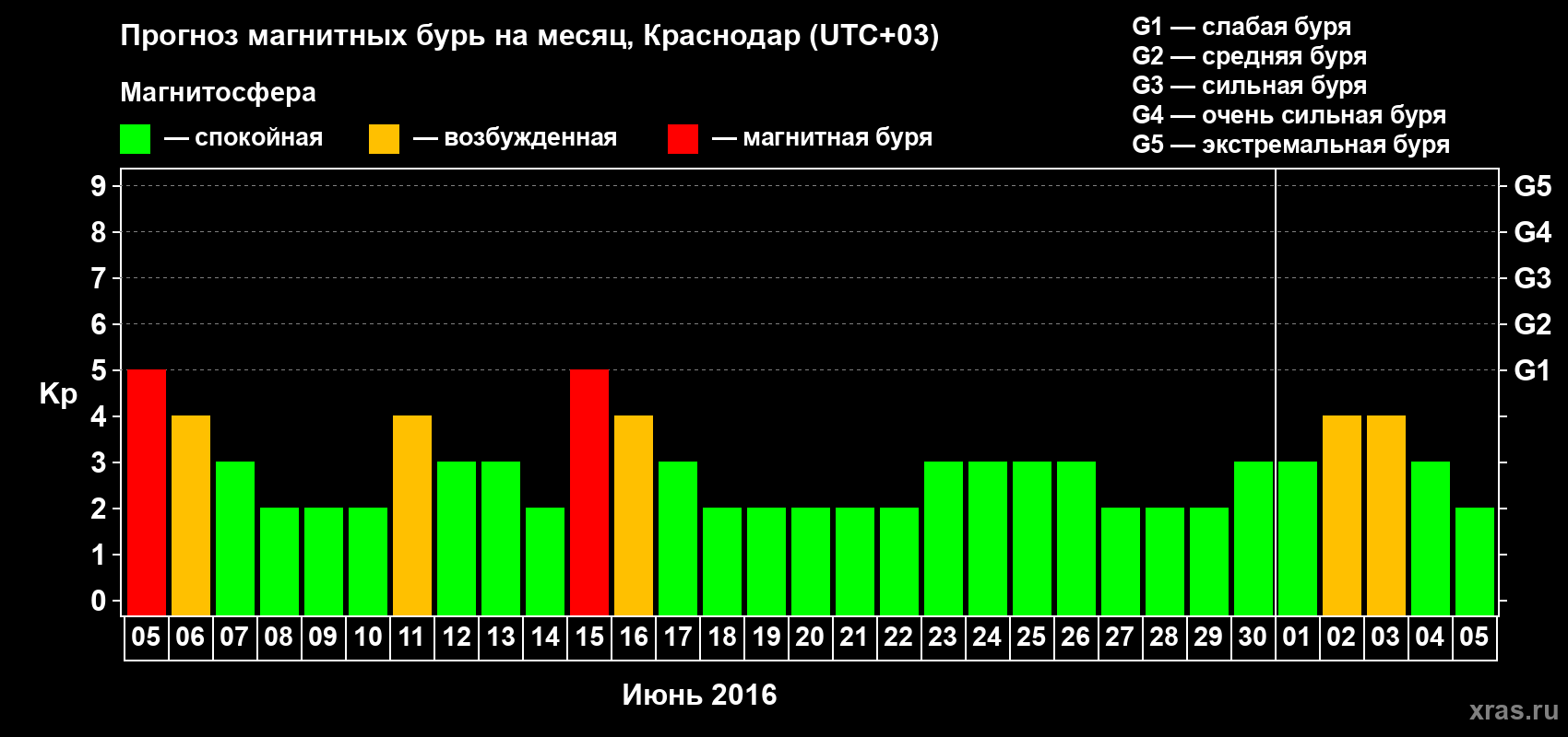 Прогноз максимального суточного геомагнитного индекса Kp на <b>1 месяц</b> (31 день) <b>с 05 июня по 05 июля 2016 г</b>