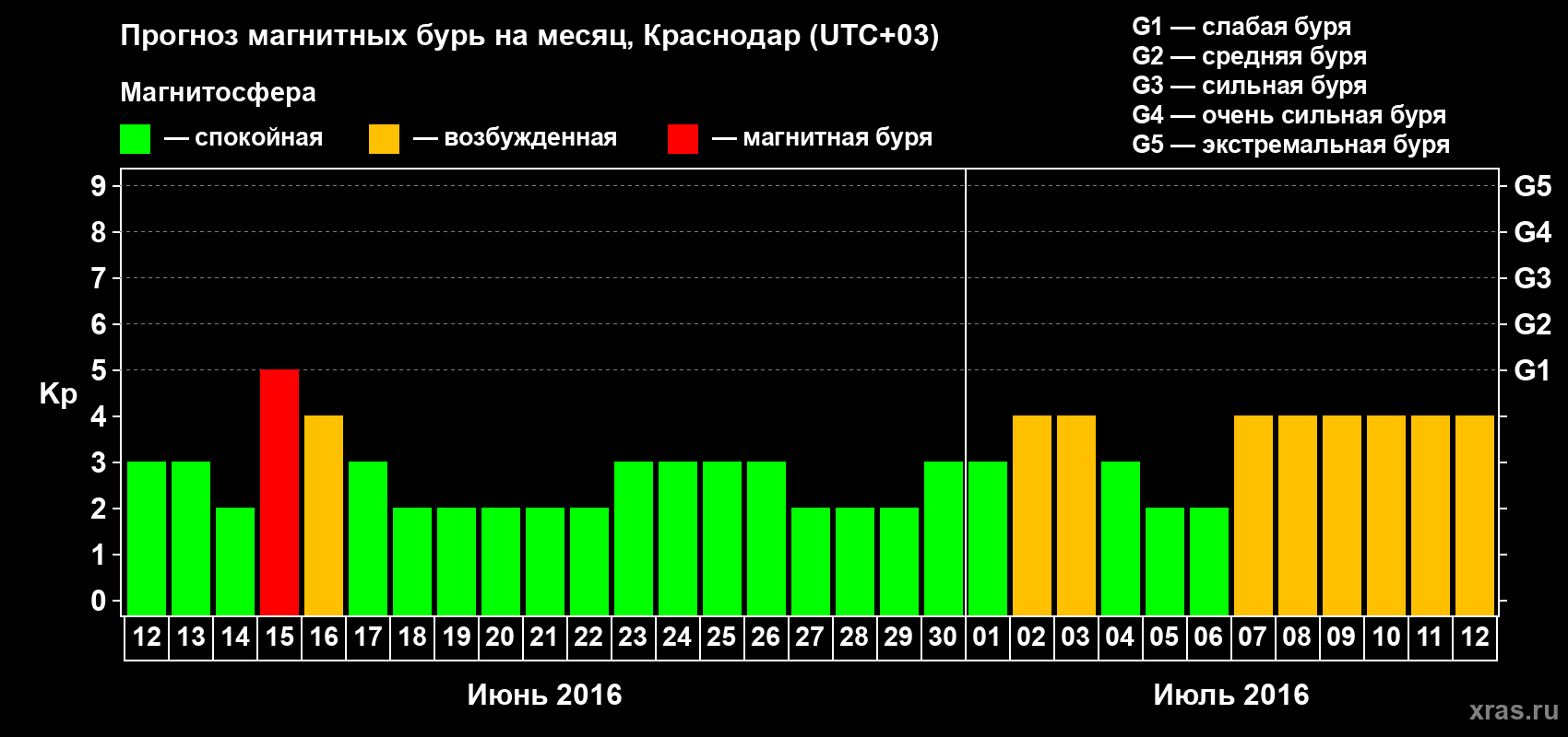 Прогноз максимального суточного геомагнитного индекса Kp на <b>1 месяц</b> (31 день) <b>с 12 июня по 12 июля 2016 г</b>