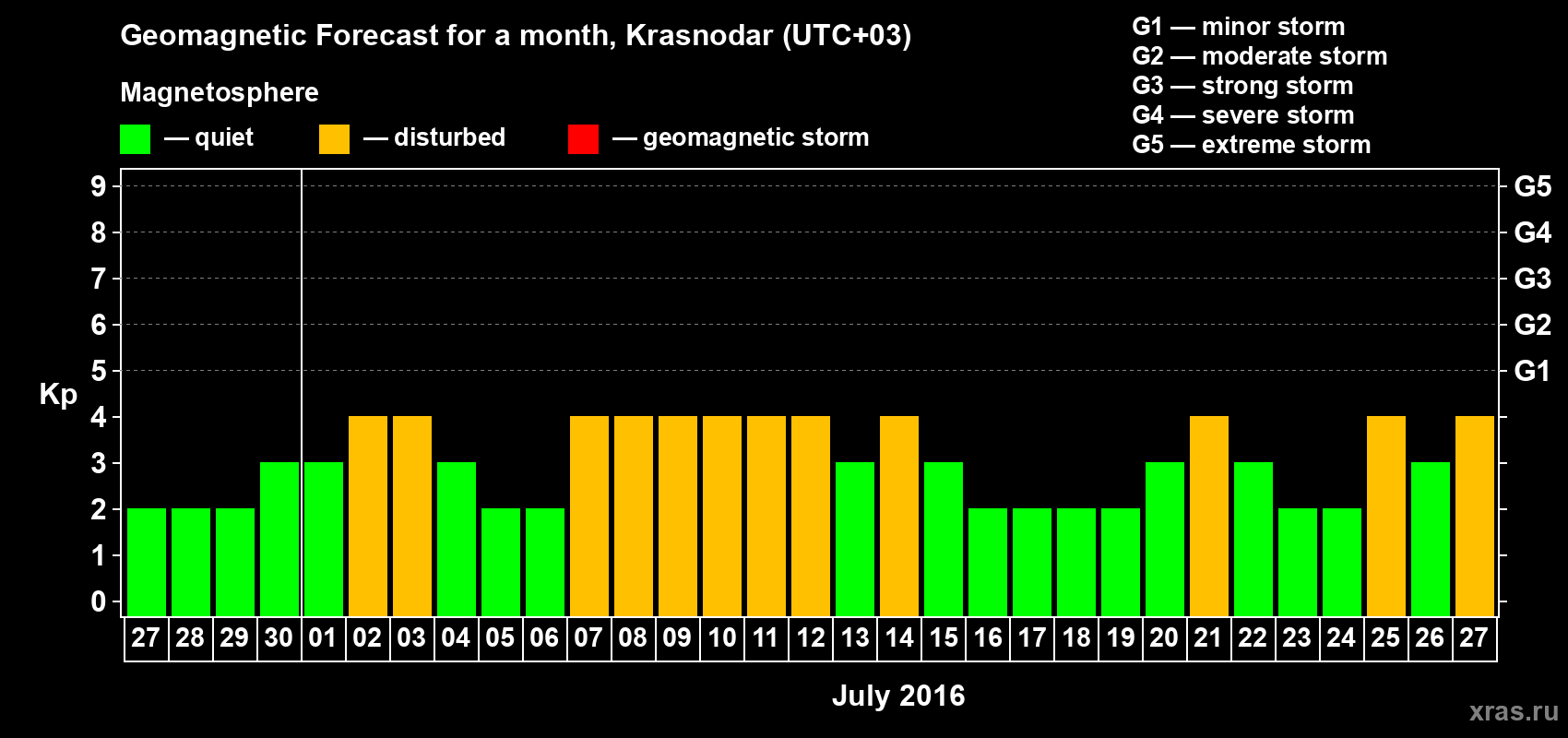 Forecast of the daily maximal value of geomagnetic index Kp for <b>1 month</b> (31 days) <b>from Jun 27, 2016 to Jul 27, 2016</b>