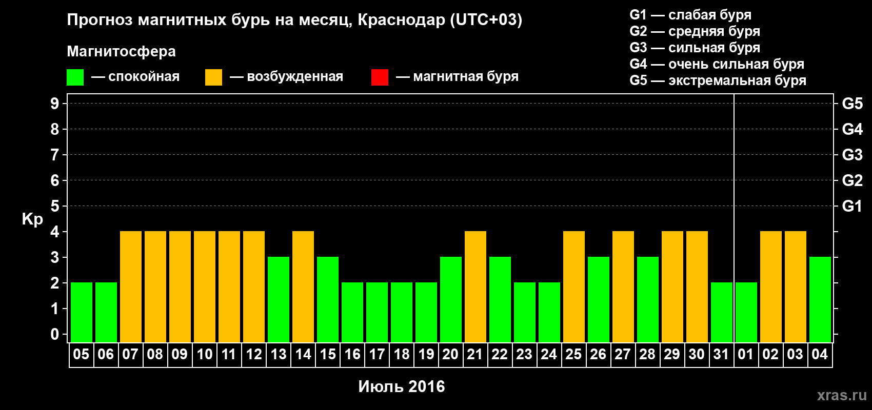 Прогноз максимального суточного геомагнитного индекса Kp на <b>1 месяц</b> (31 день) <b>с 05 июля по 04 августа 2016 г</b>