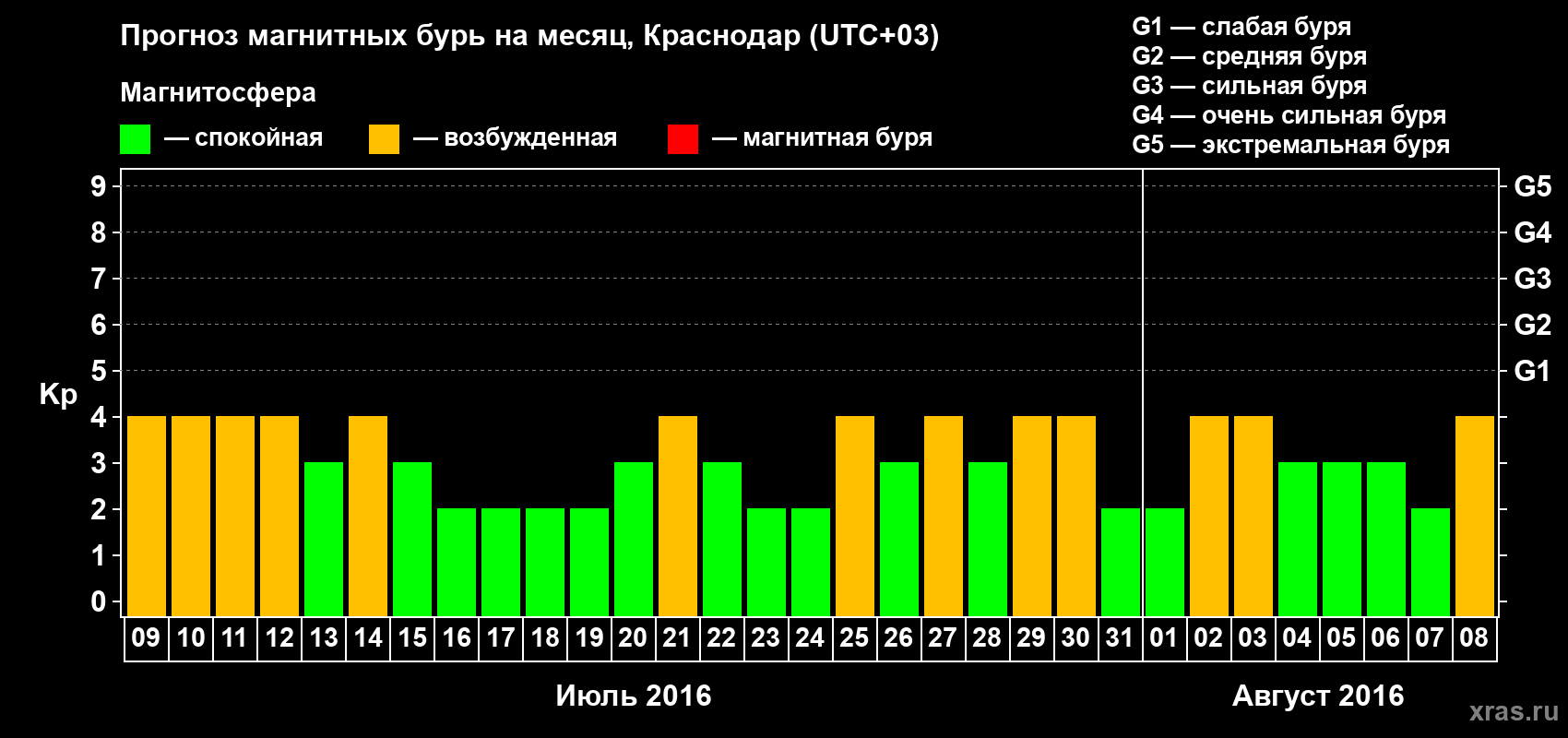 Прогноз максимального суточного геомагнитного индекса Kp на <b>1 месяц</b> (31 день) <b>с 09 июля по 08 августа 2016 г</b>
