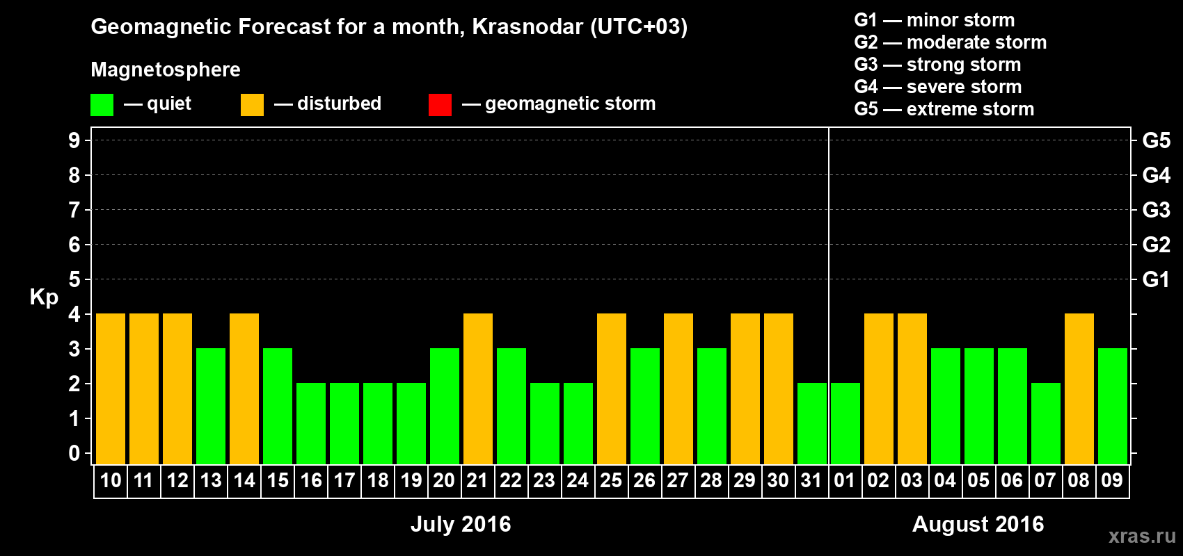 Forecast of the daily maximal value of geomagnetic index Kp for <b>1 month</b> (31 days) <b>from Jul 10, 2016 to Aug 09, 2016</b>