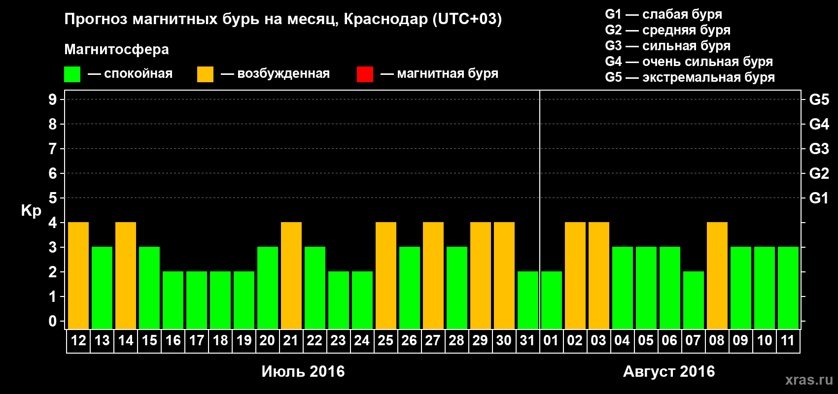 Прогноз максимального суточного геомагнитного индекса Kp на <b>1 месяц</b> (31 день) <b>с 12 июля по 11 августа 2016 г</b>