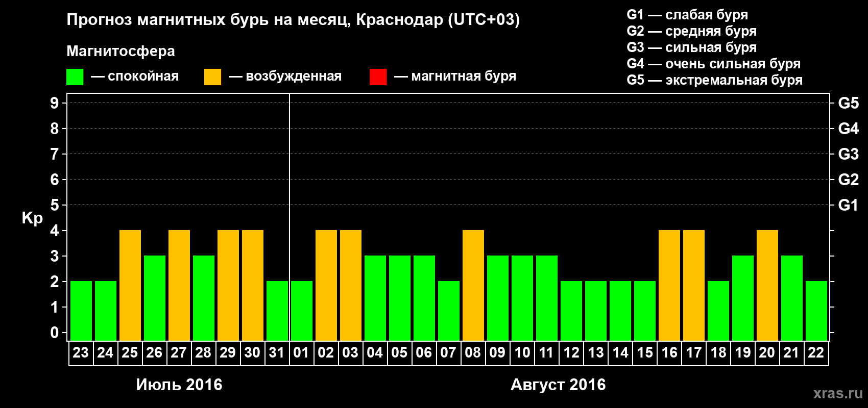 Прогноз максимального суточного геомагнитного индекса Kp на <b>1 месяц</b> (31 день) <b>с 23 июля по 22 августа 2016 г</b>