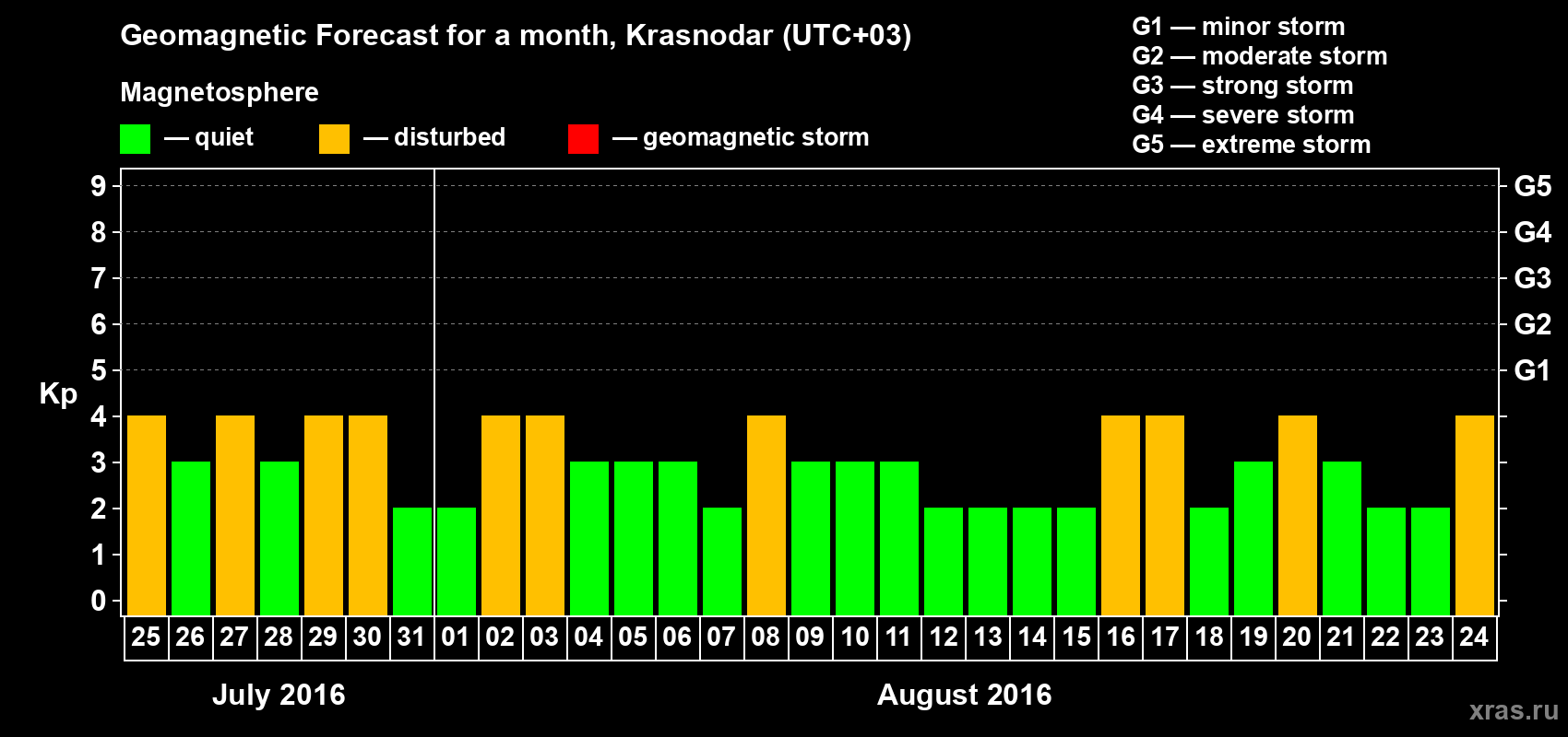 Forecast of the daily maximal value of geomagnetic index Kp for <b>1 month</b> (31 days) <b>from Jul 25, 2016 to Aug 24, 2016</b>