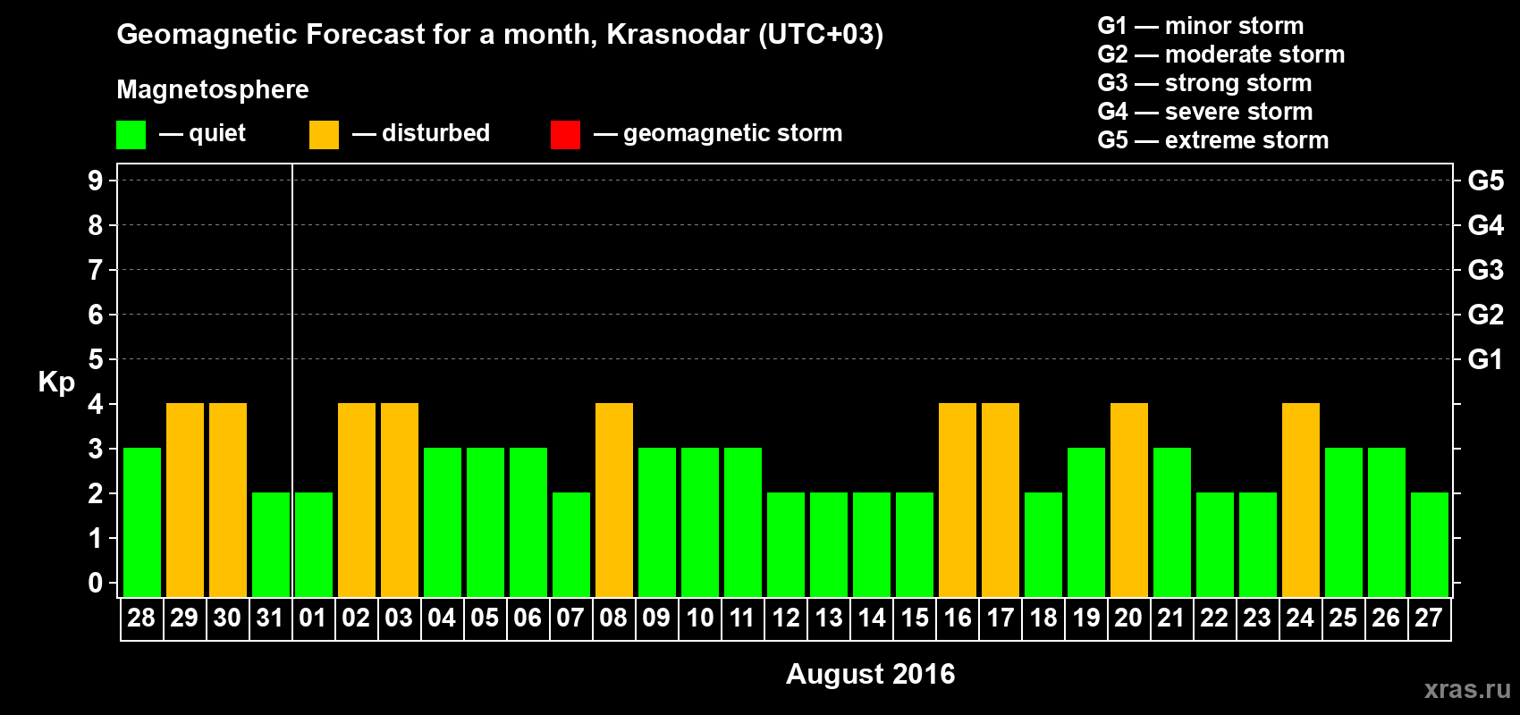 Forecast of the daily maximal value of geomagnetic index Kp for <b>1 month</b> (31 days) <b>from Jul 28, 2016 to Aug 27, 2016</b>