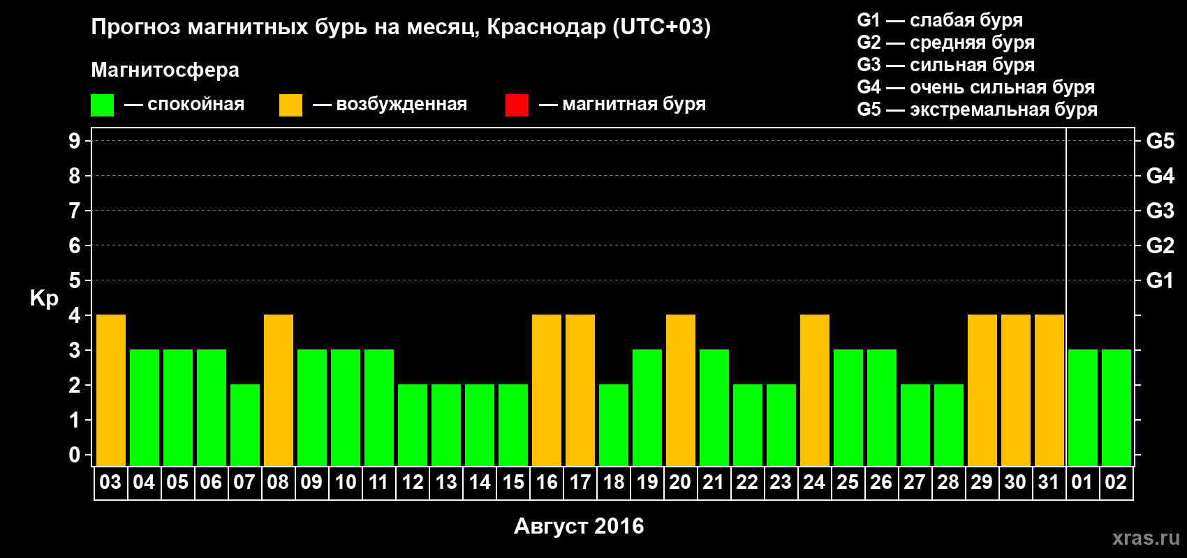 Прогноз максимального суточного геомагнитного индекса Kp на <b>1 месяц</b> (31 день) <b>с 03 августа по 02 сентября 2016 г</b>