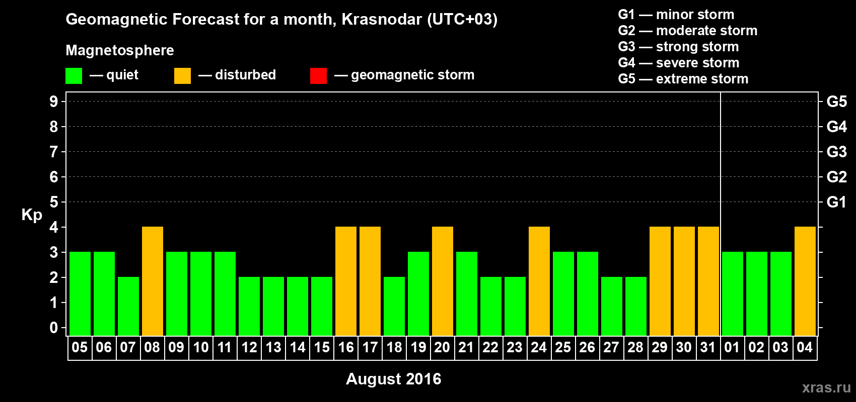 Forecast of the daily maximal value of geomagnetic index Kp for <b>1 month</b> (31 days) <b>from Aug 05, 2016 to Sep 04, 2016</b>